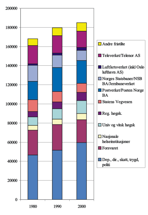 Figur 4.1 Antall årsverk i statlig sektor 1980, 1990 og 2000, avgrenset til etater og institusjoner som var forvaltningsorgan eller -bedrifter omkring 1990