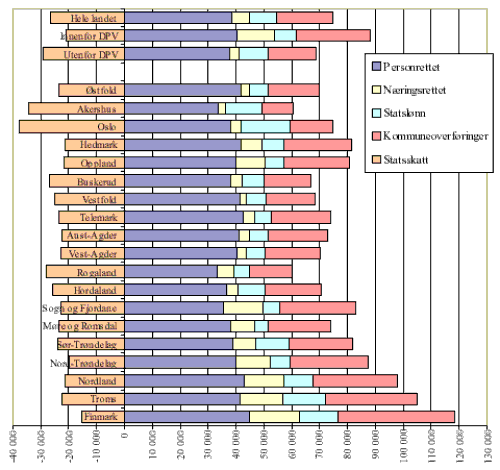 Figur 4.2 Statlige pengestrømmer etter sentralitet og fylke. Kroner per innbygger år 2000