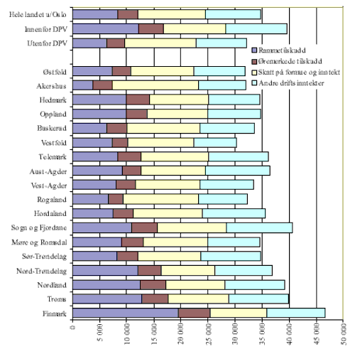 Figur 4.3 Kommunenes driftsinntekter år 2000 etter virkeområde og fylke. Kr per innbygger, ekskl. Oslo