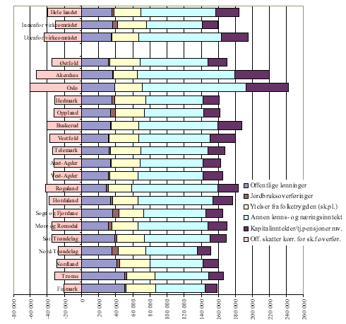 Figur 4.4 Bruttoinntekt og nettoskatter i år 2000 etter virkeområde og fylke. Kr per innbygger