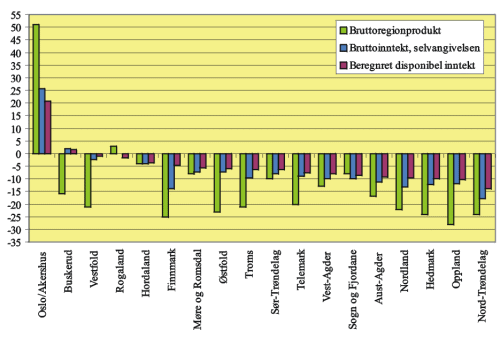 Figur 4.5 BRP, bruttoinntekt og disponibel inntekt per innbygger. Avvik fra landsgjennomsnittet i prosent. År 2000