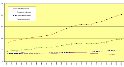 Figur 4.6 Viktige statlige utgifters utvikling 1978-2001. Mrd. 2001-kroner