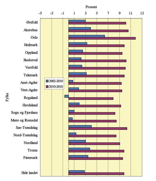 Figur 5.1 Framskrevet endring i sysselsetting i periodene 2002-2010 og 2010-2018. Prosentvis utvikling i referansebanen