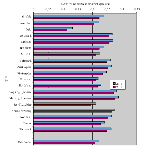 Figur 5.2 Konsumalternativet i forhold til referansealternativet. Sysselsatte etter arbeidsstedsfylke i 2010 og 2018