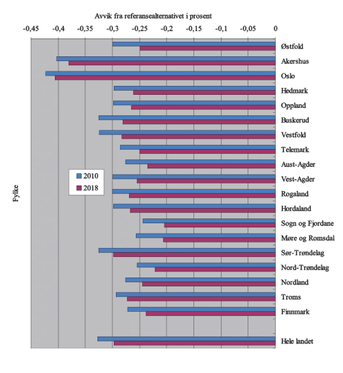 Figur 5.4 Rentealternativet i forhold til referansealternativet. Sysselsatte etter arbeidsstedsfylke 2010 og 2018