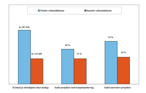 Figur 6.2 Effekter på sysselsetting, kompetanseheving og innovasjon av SNDs virkemidler
