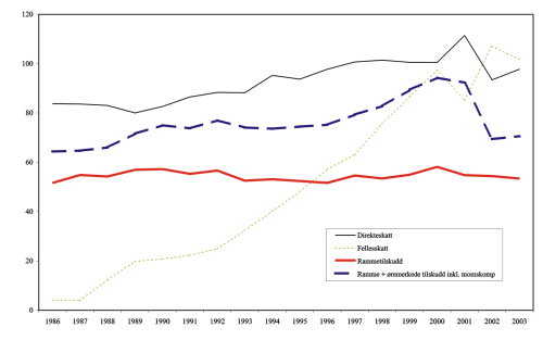 Figur 6.4 Skatter og statlige tilskudd, kommunesektoren*. Mrd. 2000-kroner