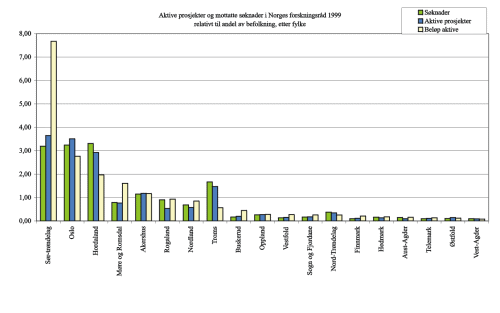 Figur 6.5 Støtte fra Norges Forskningsråd 1999. Antall aktive prosjekter, bevilget beløp for aktive prosjekter og antall søknader relativt til andel av befolkningen etter fylke.
