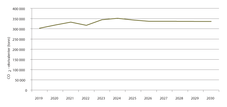 Figur 11.2 Utslippsfremskriving 2019–2030
