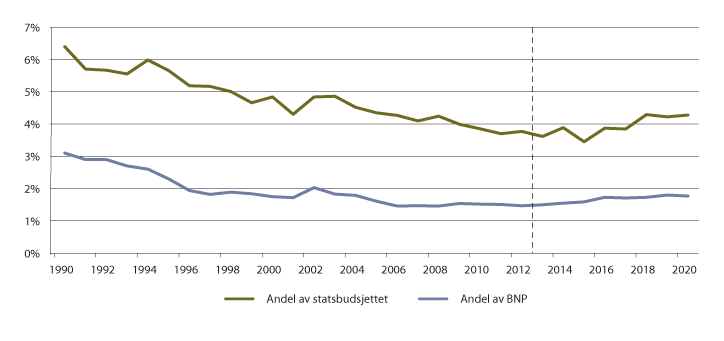 Figur 4.1 
Forsvarsutgiftenes andel av statsbudsjettet og BNP
