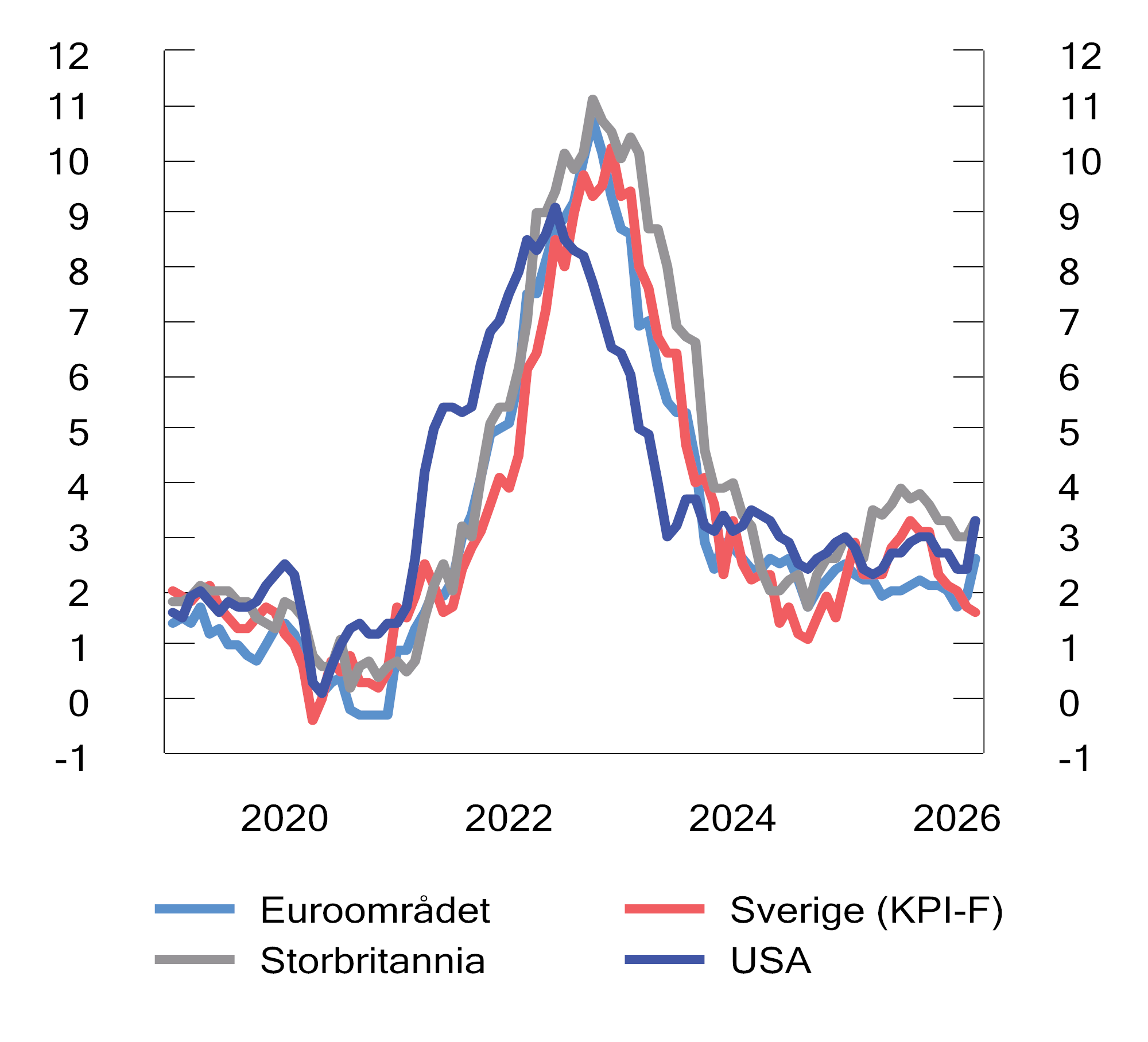 Figur 2.1 Tolvmånedersvekst i konsumpriser i prosent. Jan. 2020–mar. 2026