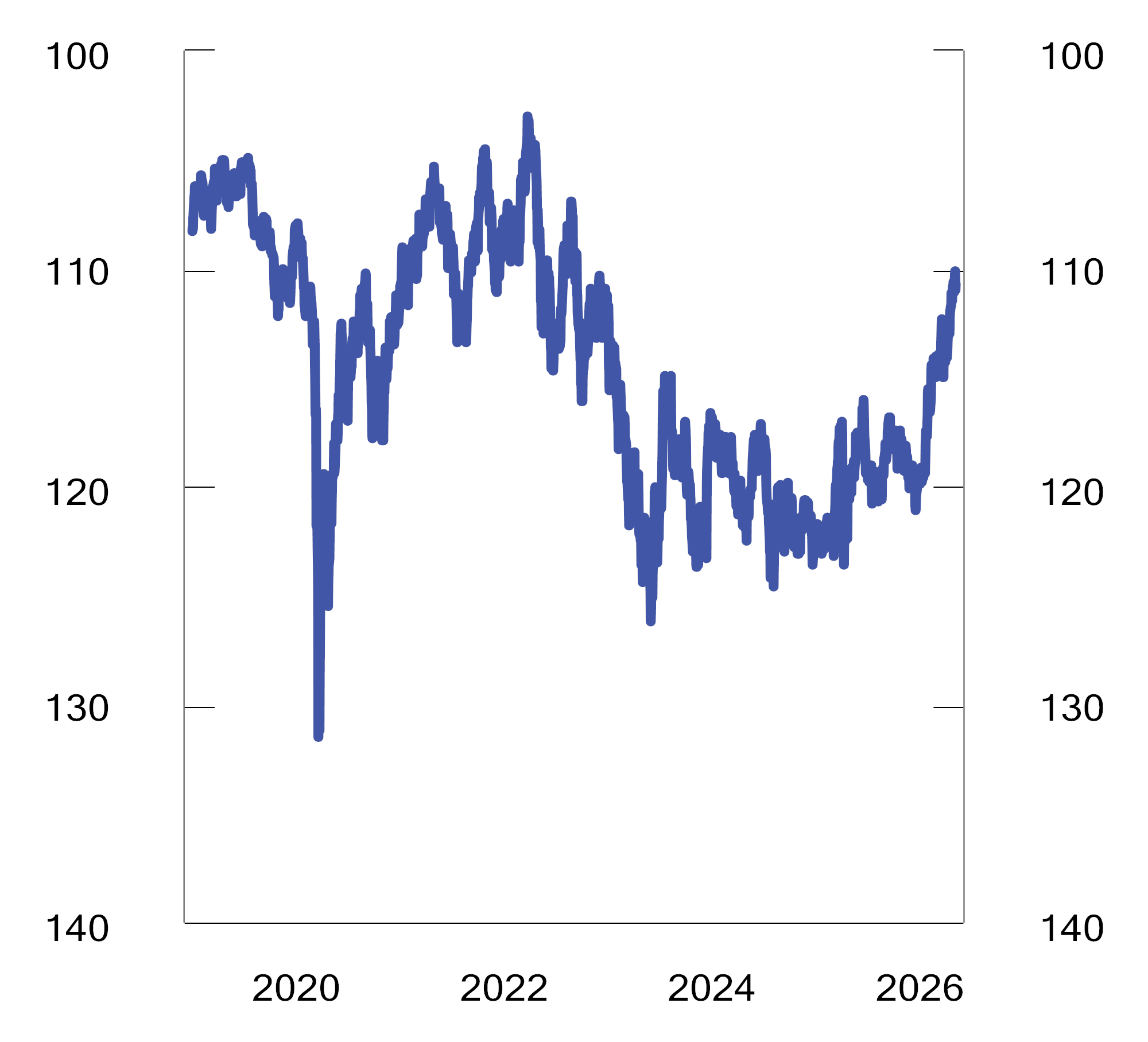 Figur 2.10 Importveid kronekurs (I-44)1. Indeks. 1995=100. 1. jan. 2019–7. mai 2026