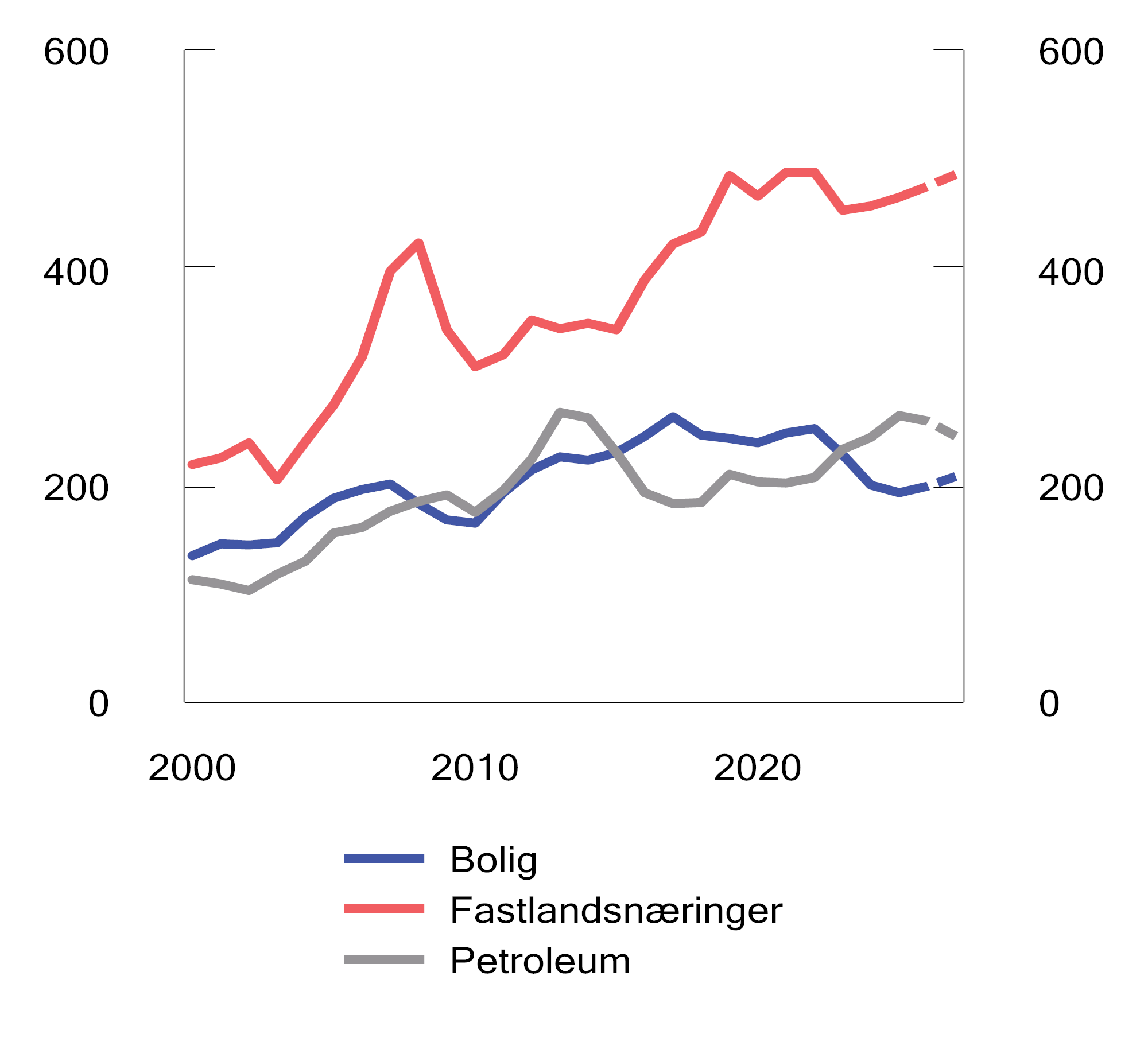 Figur 2.11 Bruttoinvesteringer i fast realkapital. Fastlandsnæringer, bolig og petroleum. Mrd. 2023-kroner. 2000–2027. Anslag for 2026 og 2027
