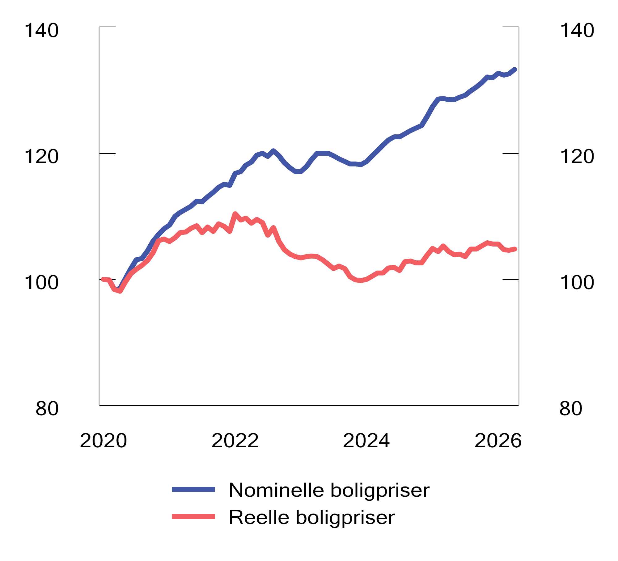 Figur 2.12 Bruktboligpriser1. Indeks. Jan. 2020=100. Sesongjustert. Jan. 2020–apr. 2026