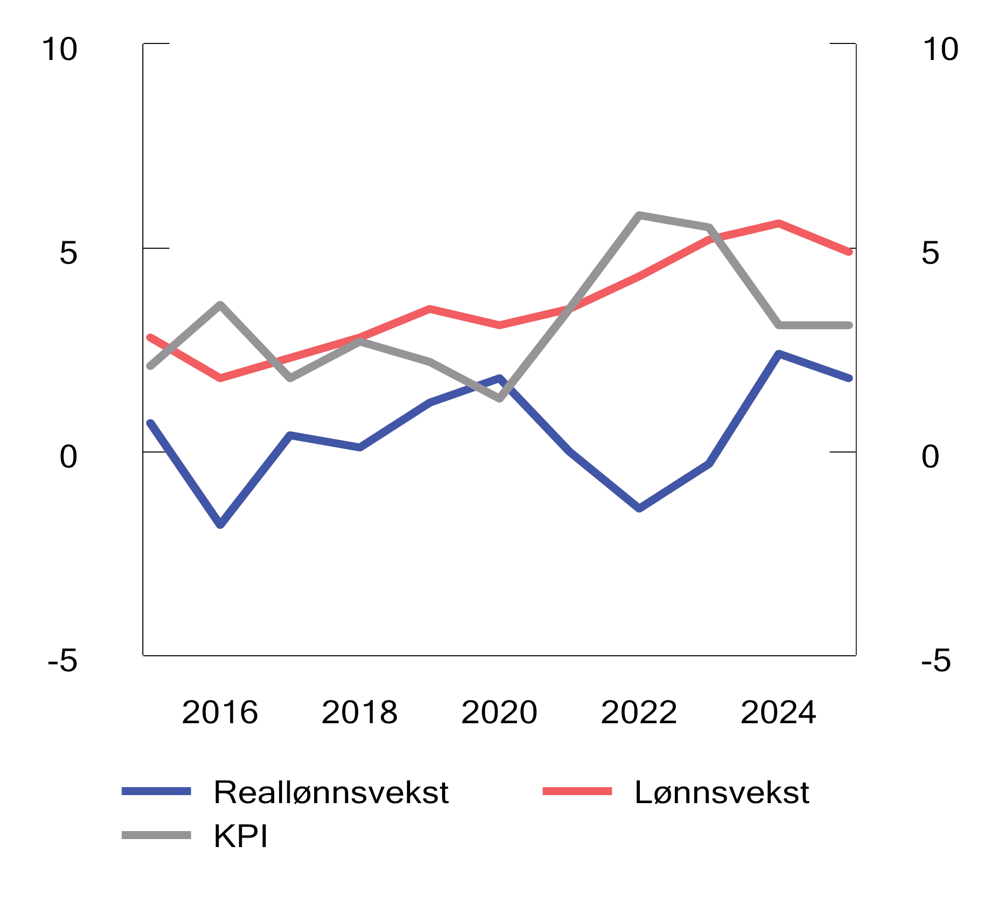 Figur 2.13 Reallønn, lønn, og KPI. Prosentvis endring fra året før. 2015–2025
