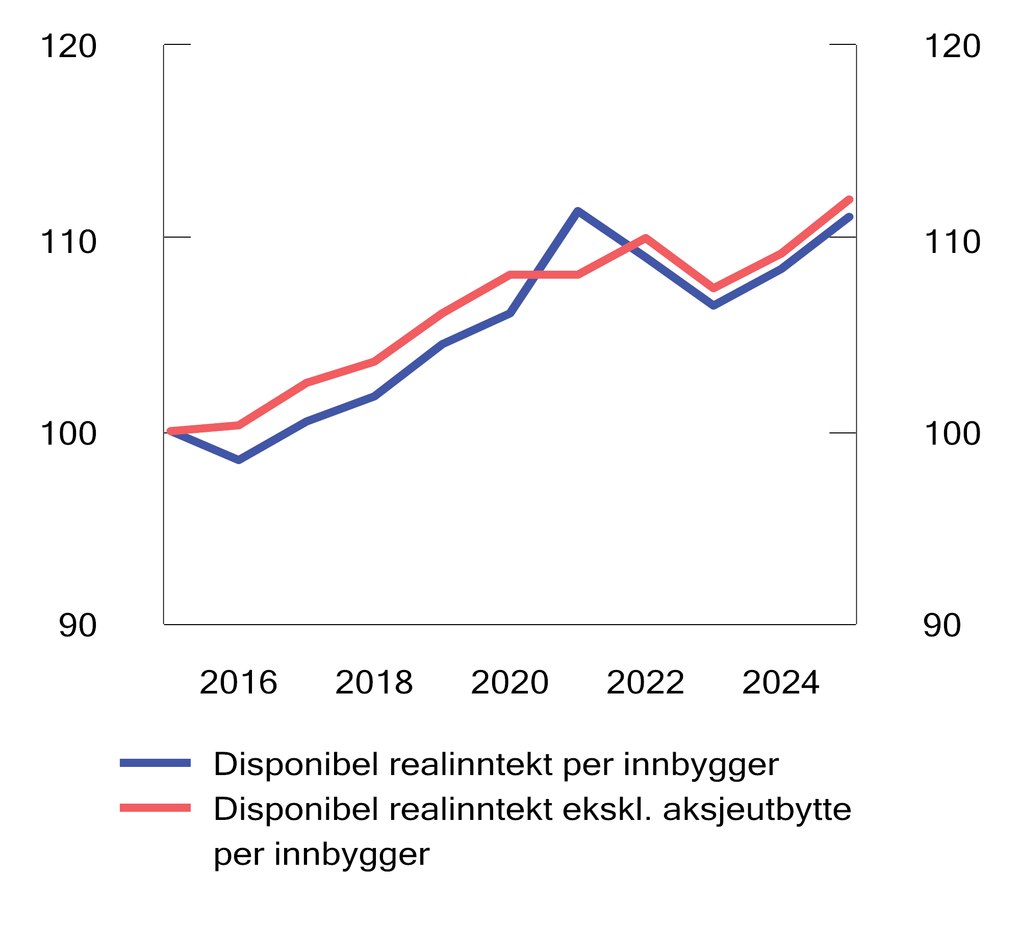 Figur 2.14 Disponibel realinntekt per innbygger. Indeks 2015=100. 2015–2025