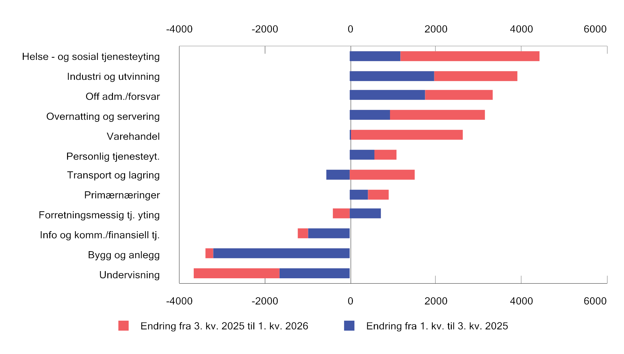 Figur 2.15 Antall lønnstakere etter næring. 1 000 personer. Sesongjustert. Endring fra 1. kvartal 2025 til 1. kvartal 2026