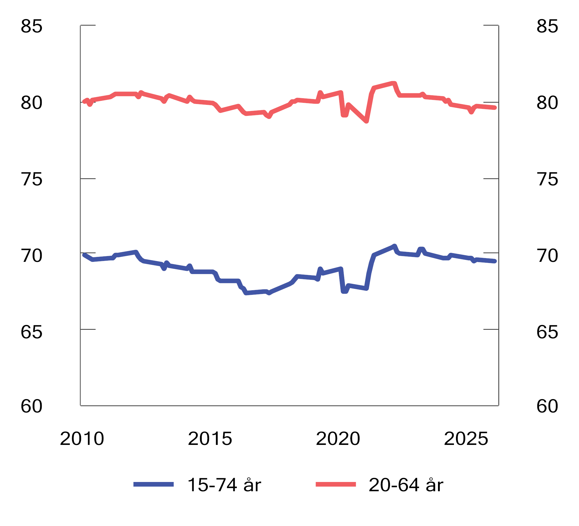 Figur 2.17 Antall sysselsatte. Prosent av befolkningen. Sesongjustert. 1. kvartal 2010–1. kvartal 2026