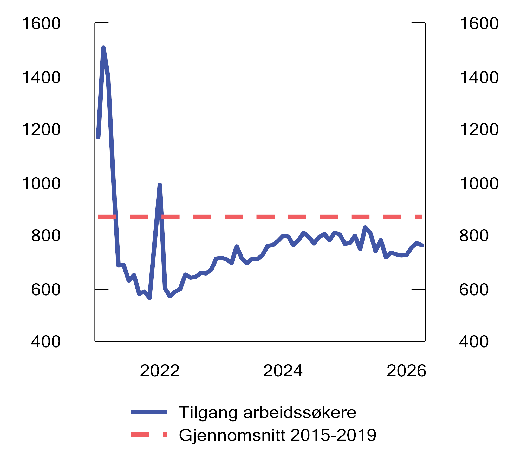 Figur 2.18 Nye arbeidssøkere per virkedag. Jan. 2021–apr. 2026