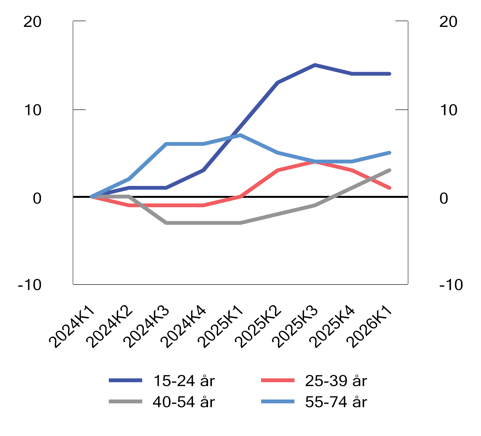 Figur 2.19 Arbeidsledige ifølge AKU etter alder. 1 000 personer. Sesong- og trendjustert. Akkumulert endring siden 1. kvartal 2024