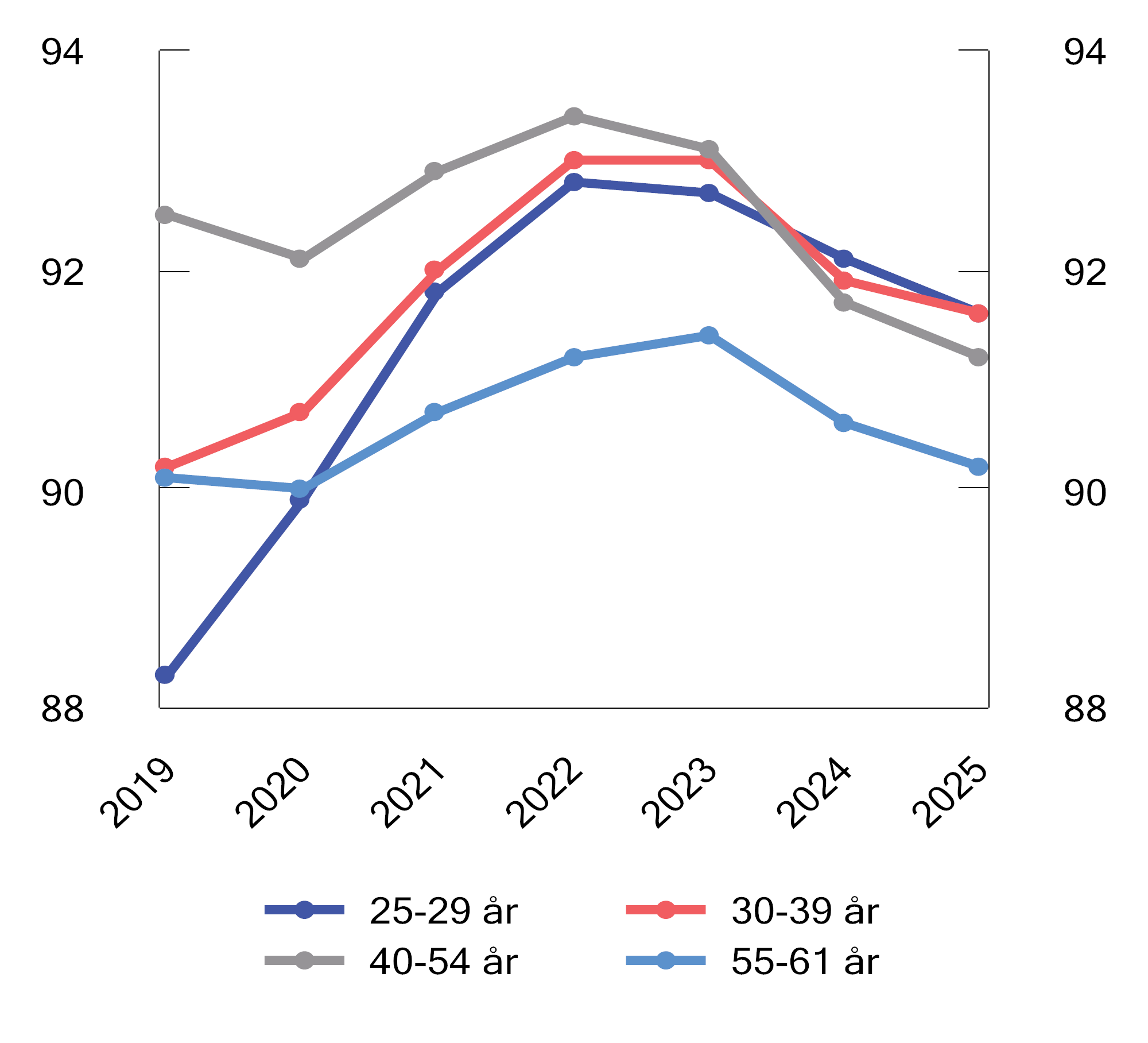 Figur 2.20 Sysselsatte som prosent av befolkningen etter aldersgruppe. Personer med lang høyere utdanning (over fire år). Per november. 2019–2025