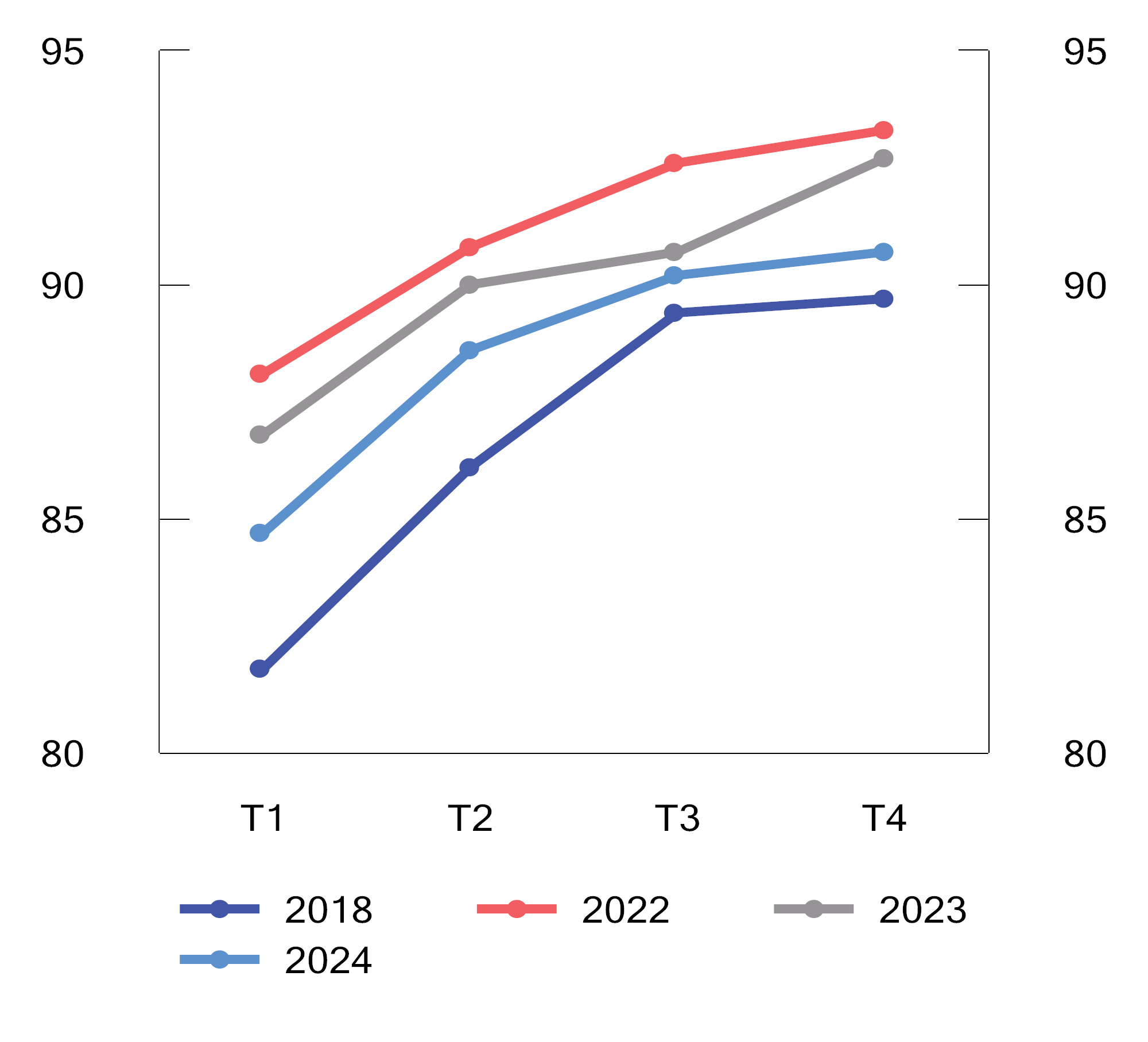 Figur 2.21 Andel nyutdannede med mastergrad registrert i et arbeidsforhold ved ulike tidspunkt etter fullført grad. Prosent