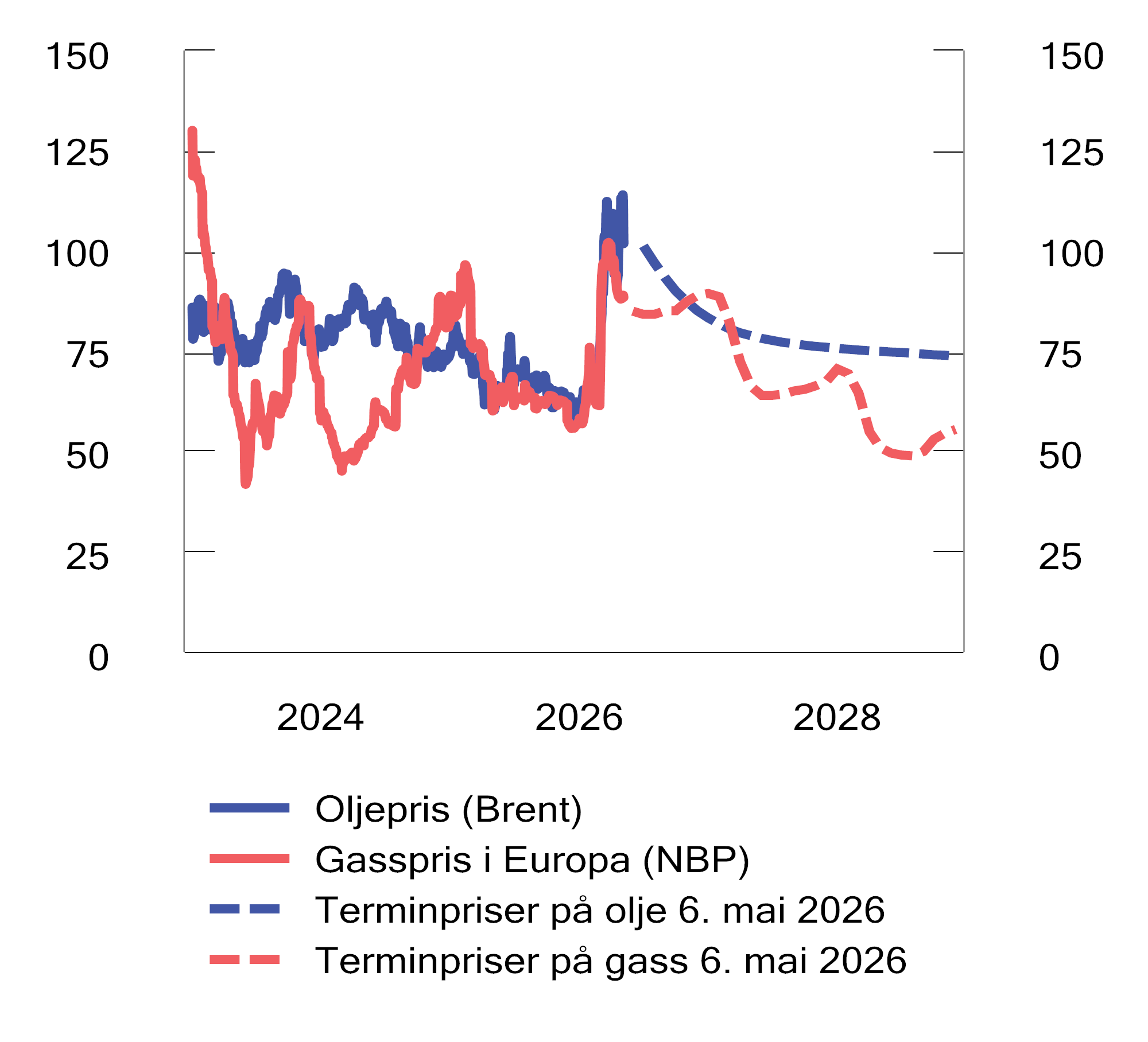 Figur 2.3 Spot- og terminpriser på olje og gass. USD per fat. 1. jan. 2023–6. mai 2026. Terminpriser jun. 2026–des. 2028