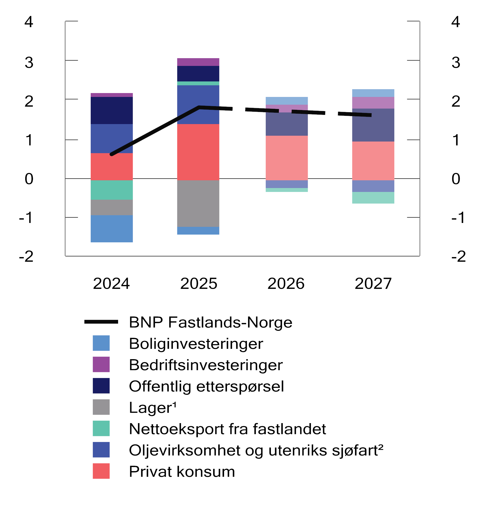 Figur 2.6 Utvikling i fastlands-BNP etter etterspørselskomponent. Vekst i prosent og bidrag til vekst i prosentpoeng. 2024–2027. Anslag for 2026 og 2027