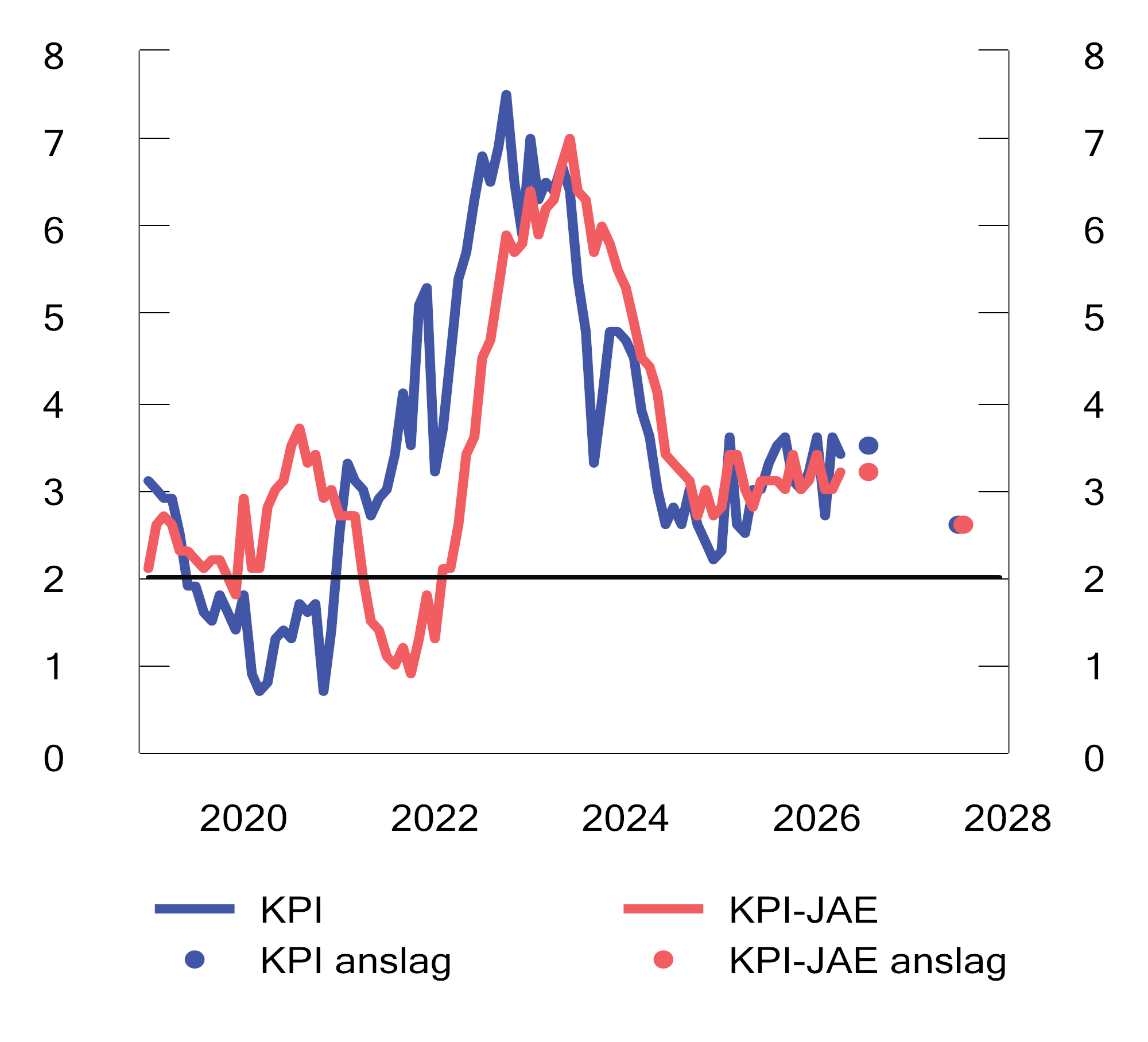 Figur 2.7 Tolvmånedersvekst i KPI og KPI-JAE i prosent. Jan. 2019–apr. 2026. Årsanslag for 2026 og 2027