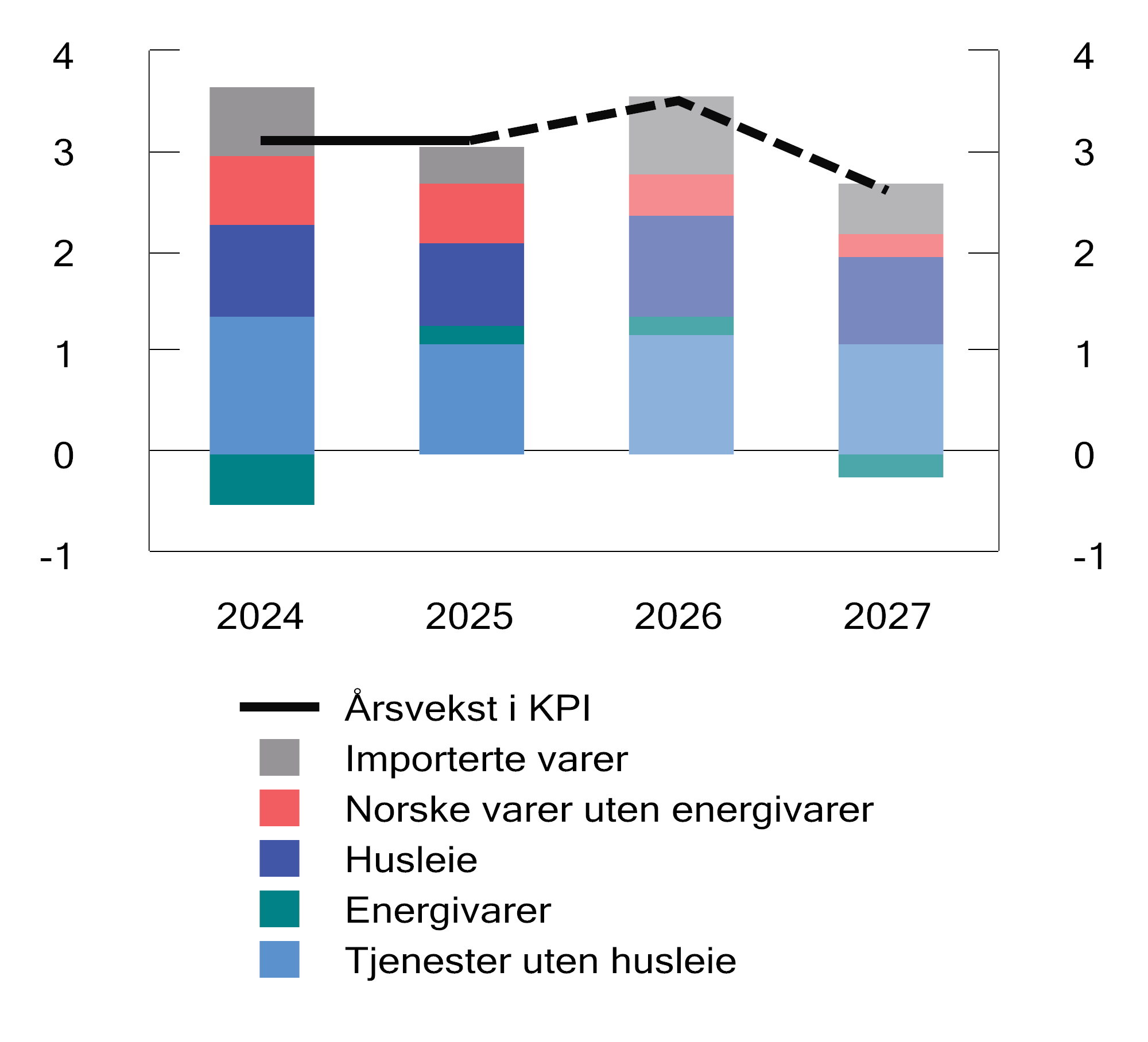 Figur 2.8 Vekst i KPI i prosent og bidrag til vekst i prosentpoeng. 2024–2027. Anslag for 2026 og 2027