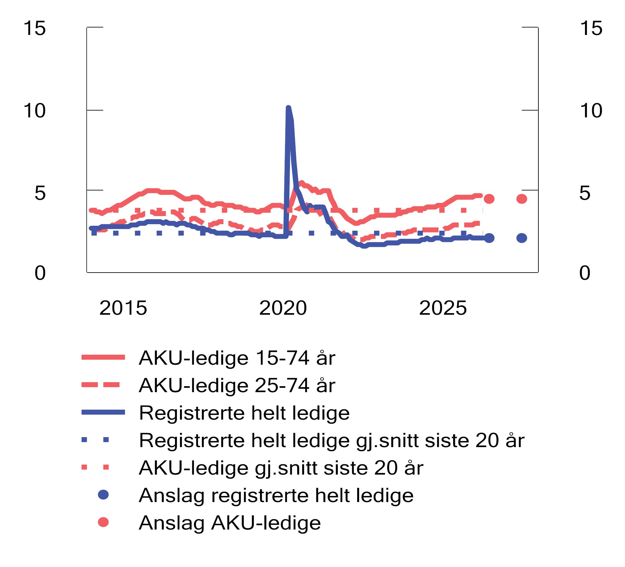 Figur 2.9 Registrert ledige og AKU-ledige som prosent av arbeidsstyrken. Sesongjustert. Jan. 2014–apr. 2026. Årsanslag for 2026 og 20271