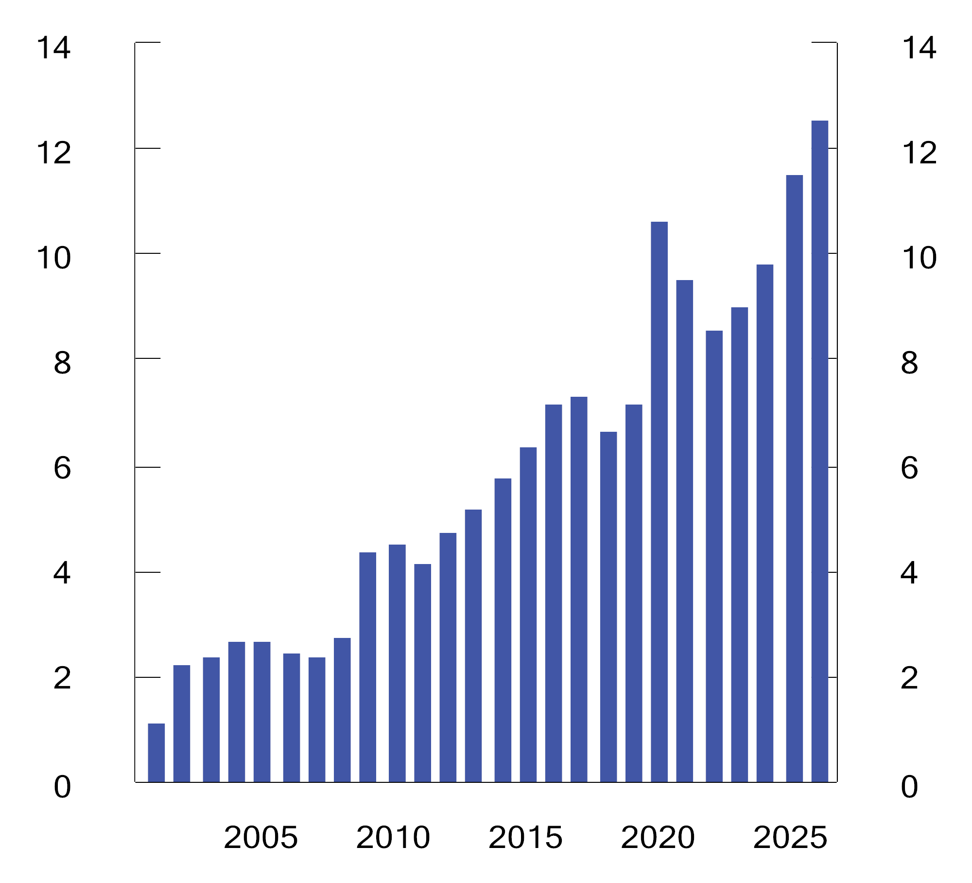 Figur 3.1 Strukturelt oljekorrigert budsjettunderskudd. Prosent av trend-BNP for Fastlands-Norge. 2001–2026