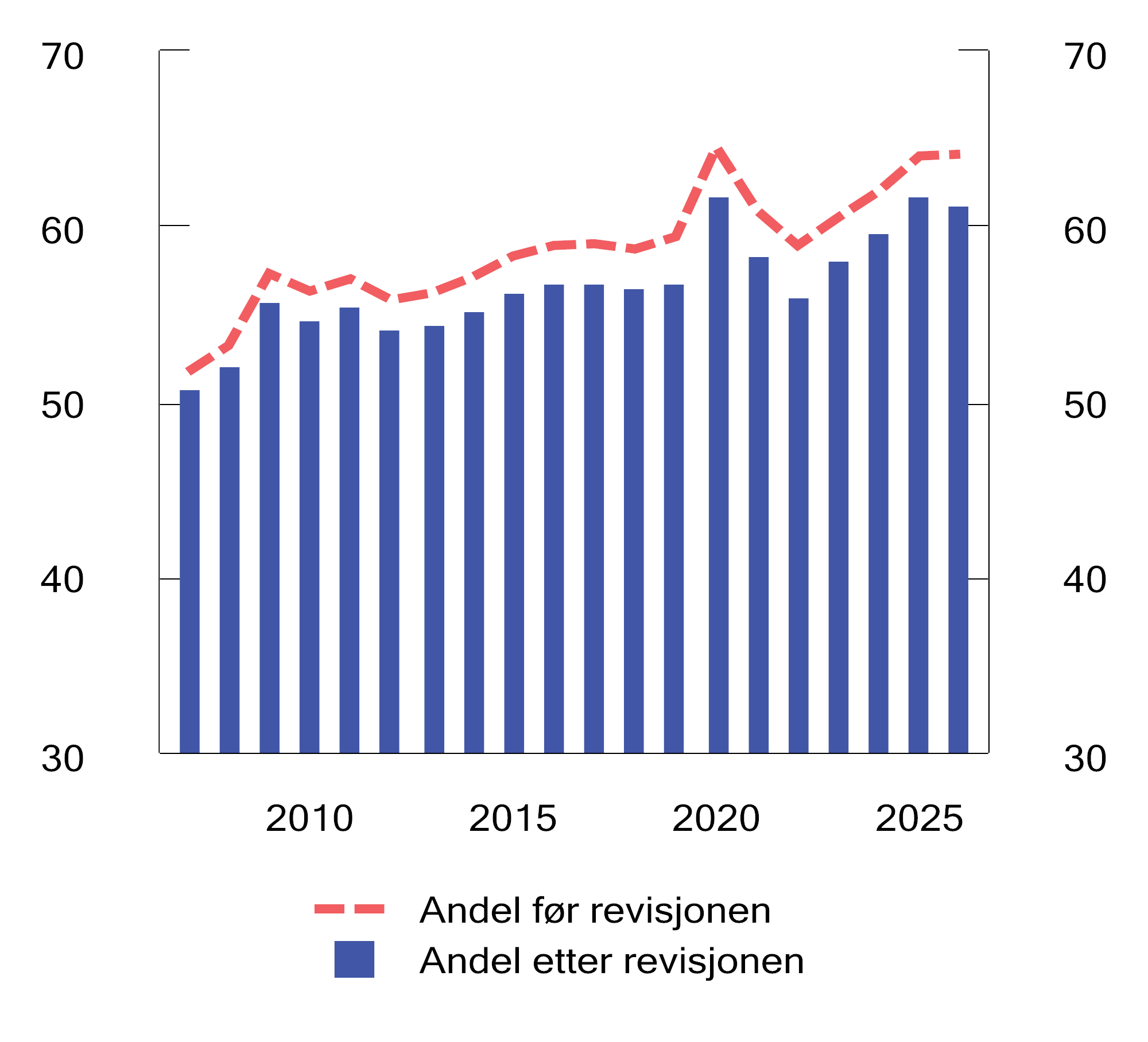 Figur 3.10 Utgifter i offentlig forvaltning.1, 2 Prosent av BNP for Fastlands-Norge som anslått i saldert budsjett (rød stiplet linje) og som anslått i Revidert nasjonalbudsjett 2026 (blå stolper). 2007–2026