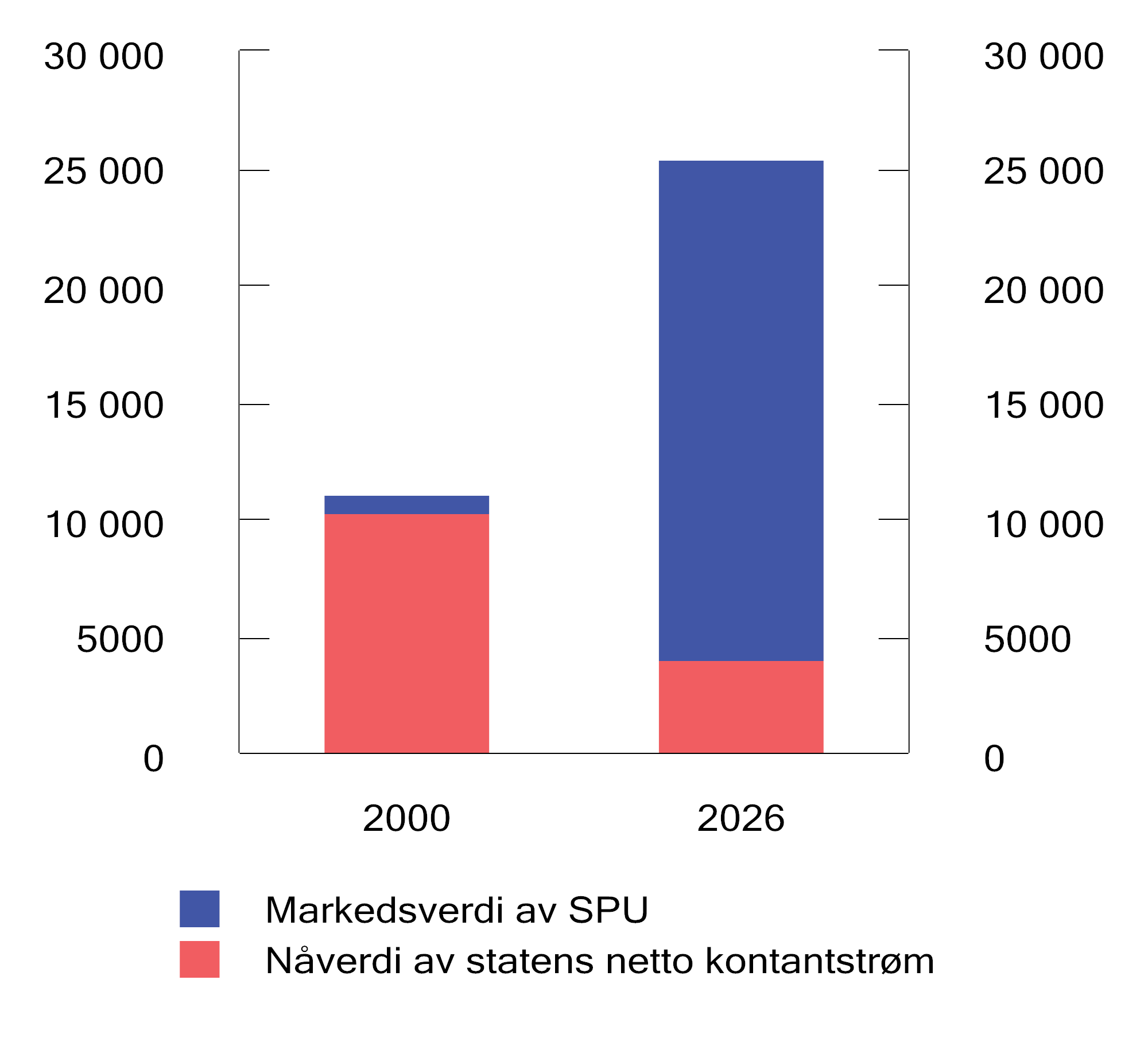 Figur 3.11 Nåverdien av statens netto kontantstrøm fra petroleumsvirksomheten og verdien av SPU ved inngangen til året.1 Mrd. 2026-kroner