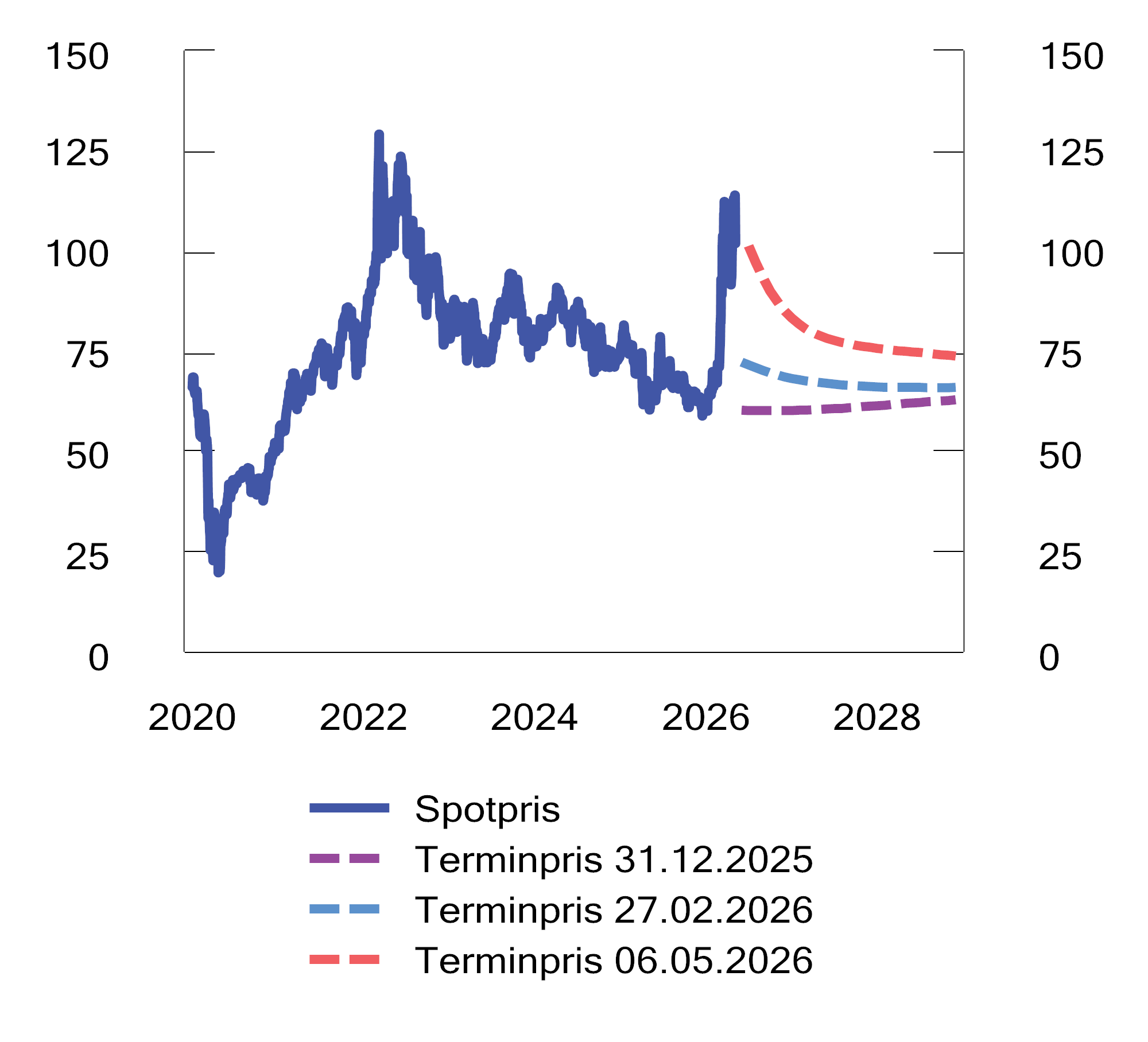 Figur 3.14 Oljepris Brent. USD/fat. Spotpris og terminpris på ulike datoer. 01.01.2020–01.12.2028