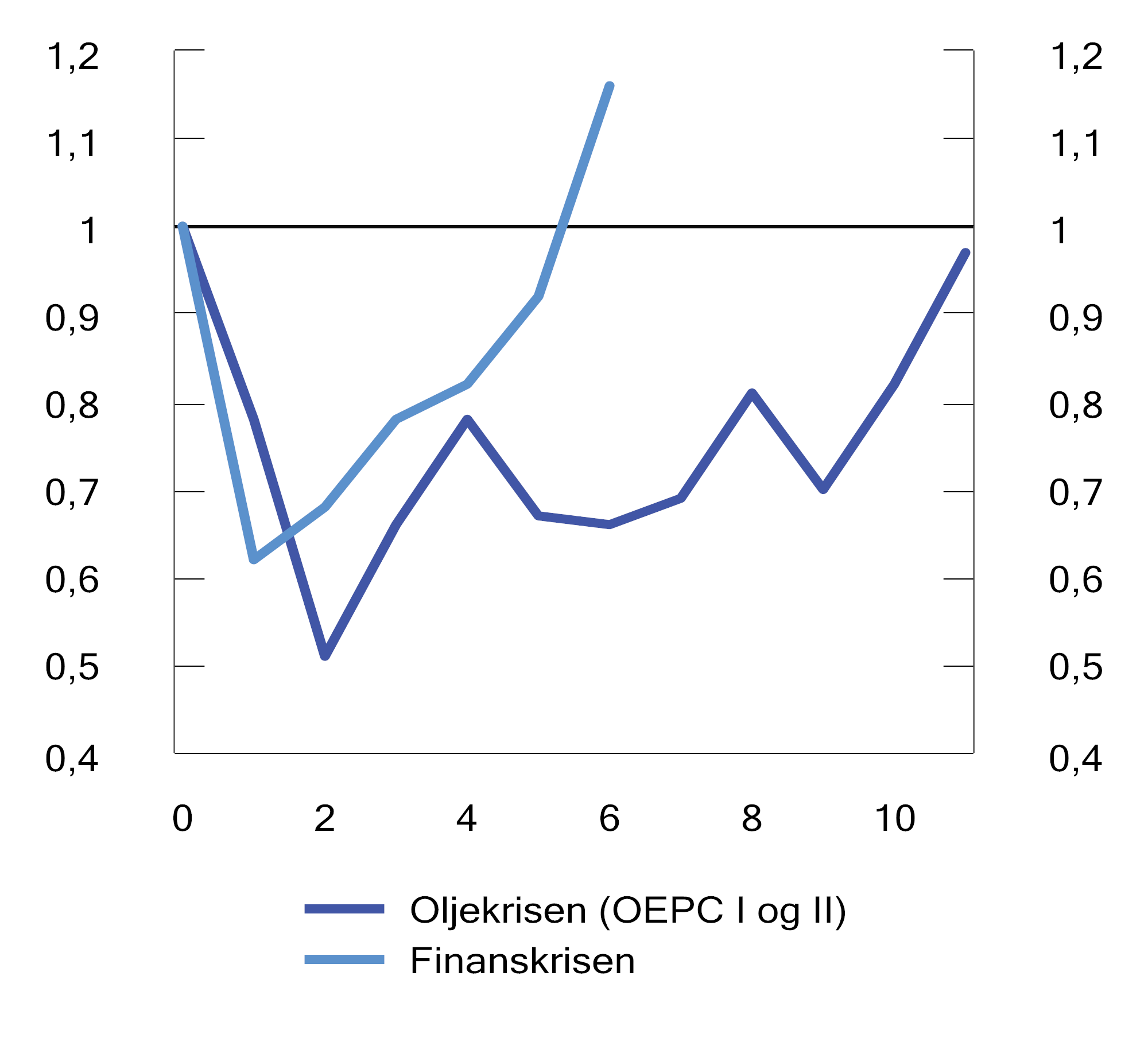 Figur 3.15 Realutviklingen i S&P 500 under oljekrisen og finanskrisen i USD. Indeks. År etter realavkastningen begynte å falle1