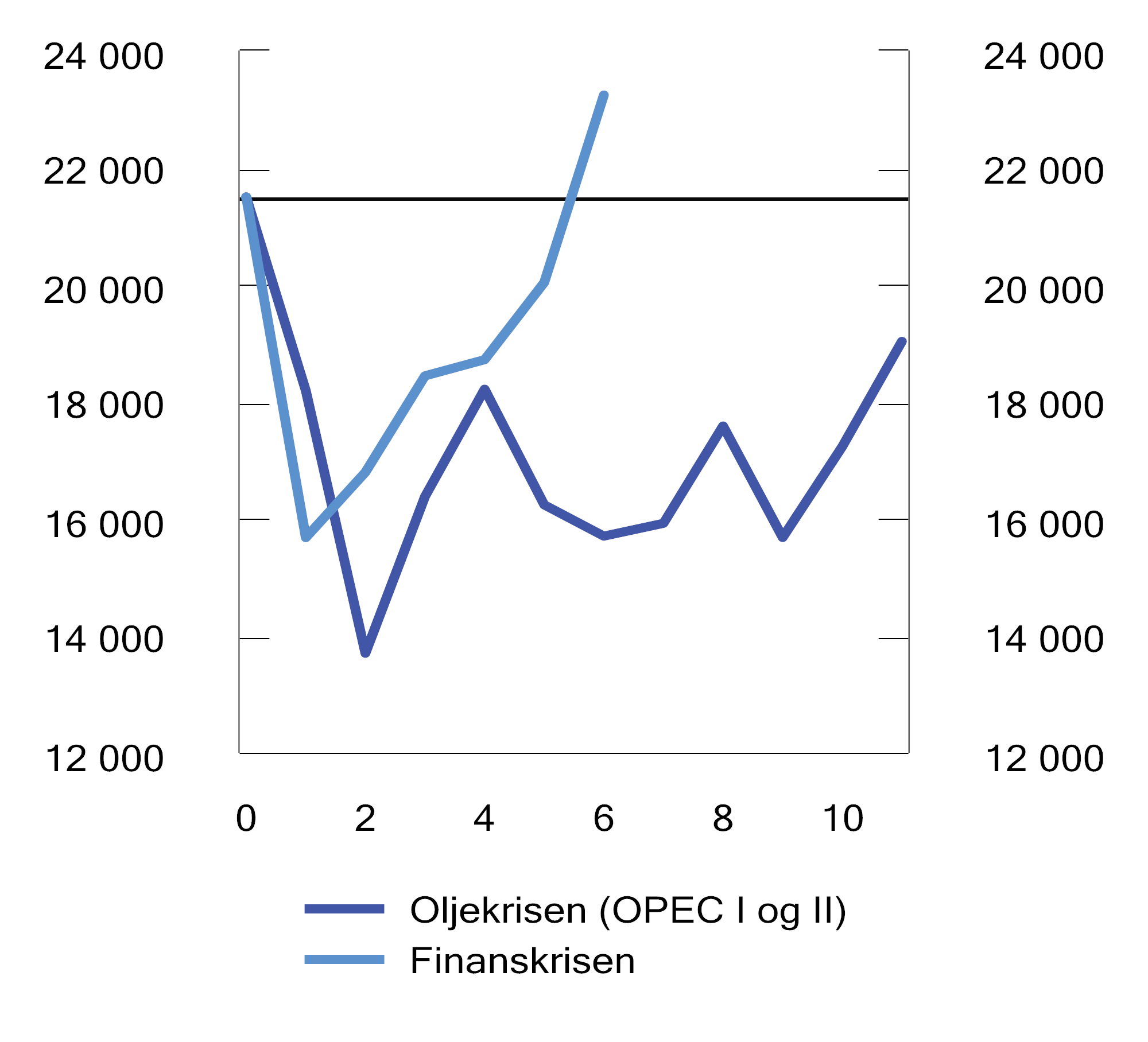 Figur 3.16 Realutvikling i fondsverdien i mrd. kroner gitt en aksjeavkastning i tråd med S&P 500 under oljekrisen og finanskrisen, med dagens tilførsler. År etter realavkastningen begynte å falle1
