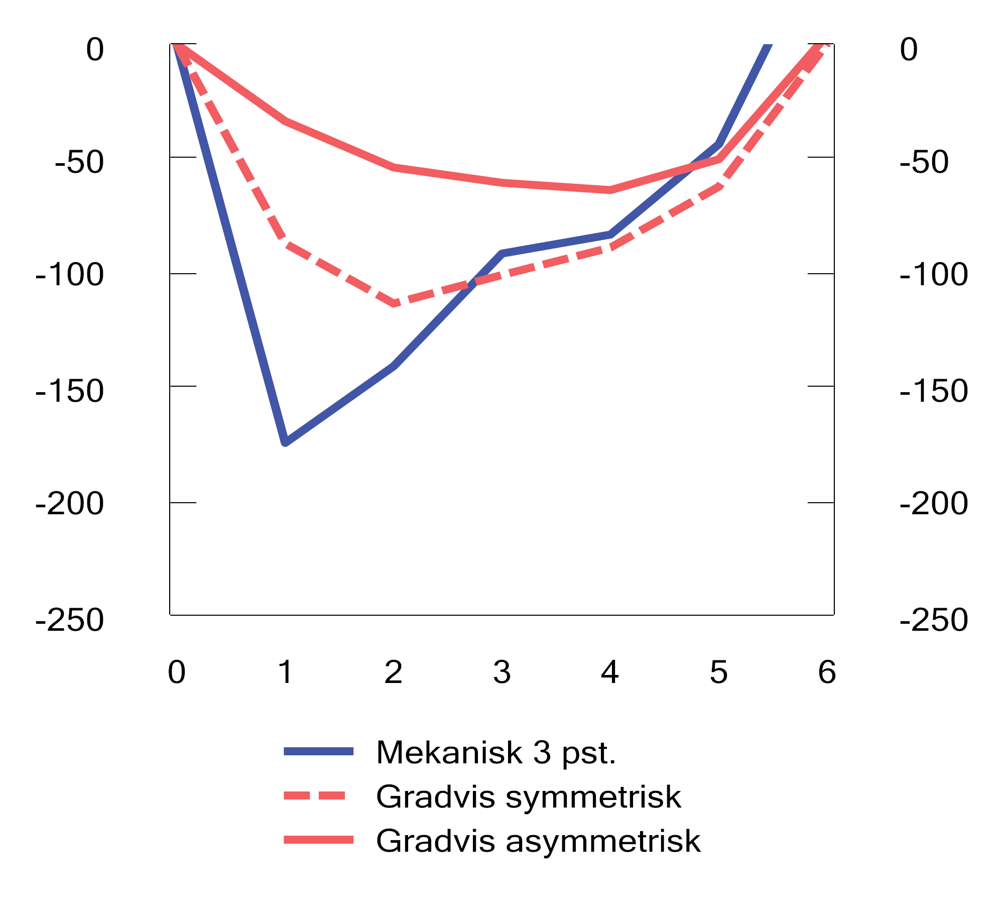 Figur 3.17 Endringer i strukturelt underskudd ved et fall i aksjemarkedene som under finanskrisen, ved mekanisk, gradvis symmetrisk og gradvis asymmetrisk tilpasning