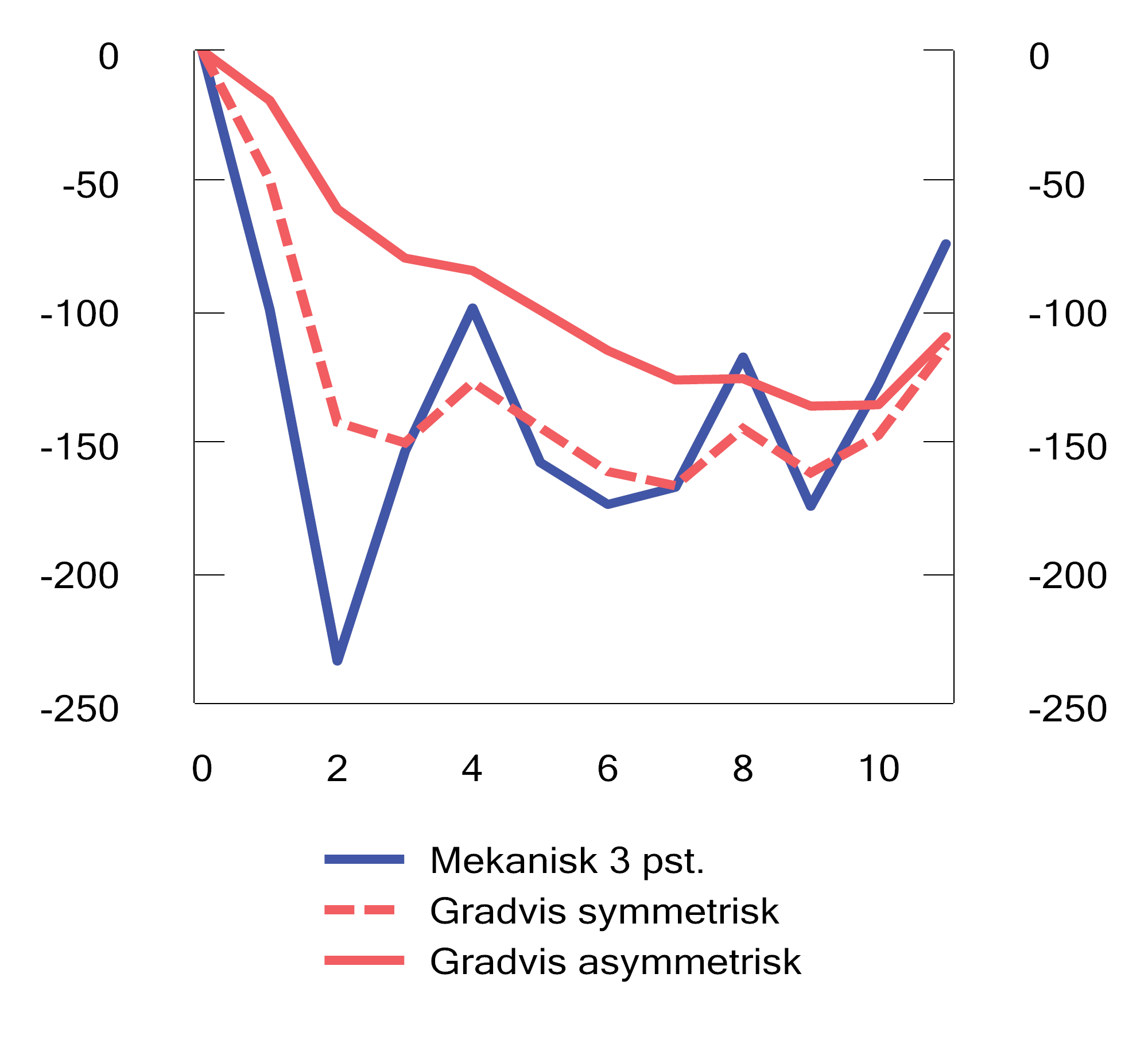 Figur 3.18 Endringer i strukturelt underskudd ved et fall i aksjemarkedene som under oljekrisen, ved mekanisk, gradvis symmetrisk og gradvis asymmetrisk tilpasning