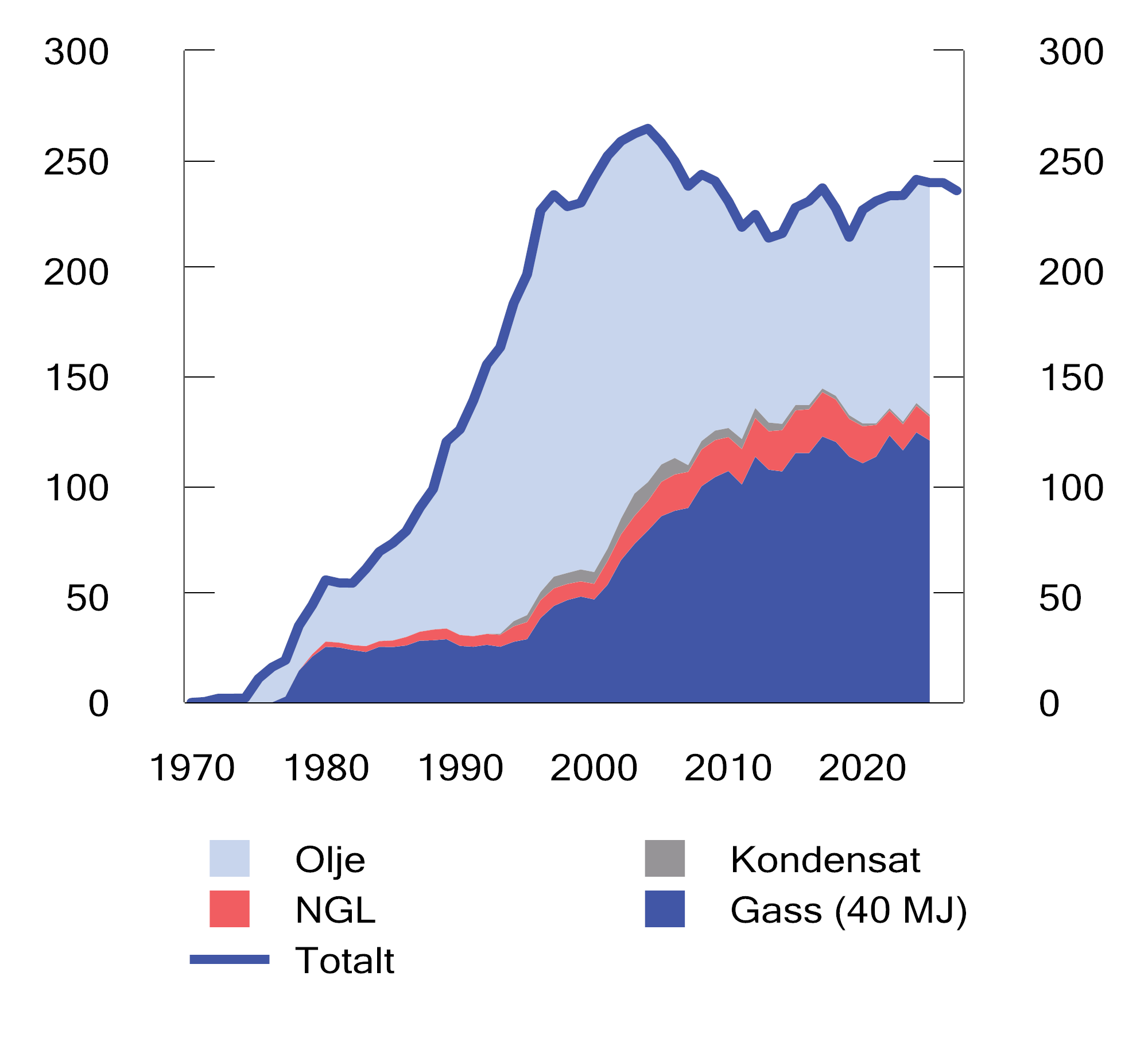 Figur 3.19 Produksjon av petroleum på norsk sokkel. Mill. Sm3 oljeekvivalenter. 1970–2025. Anslag for 2026 og 2027
