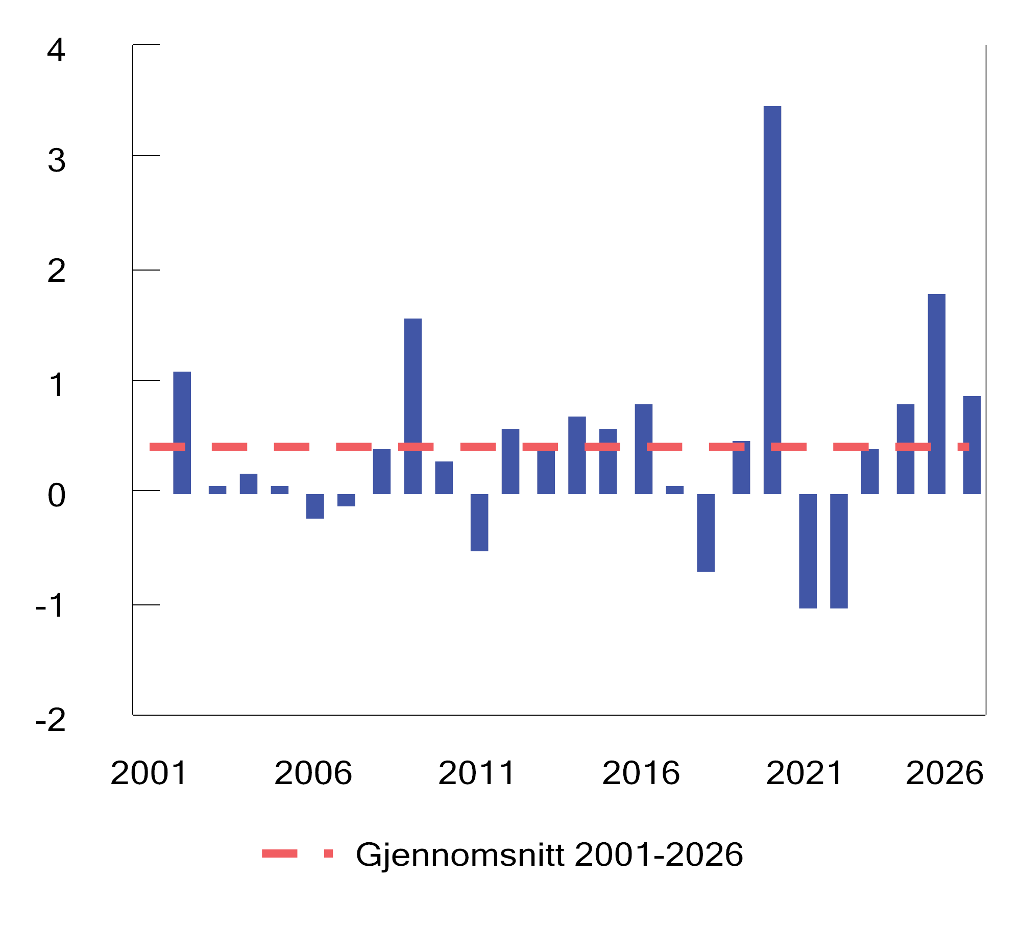 Figur 3.2 Strukturelt oljekorrigert budsjettunderskudd i prosent av trend-BNP for Fastlands-Norge. Endring fra året før (budsjettimpuls). 2001–2026