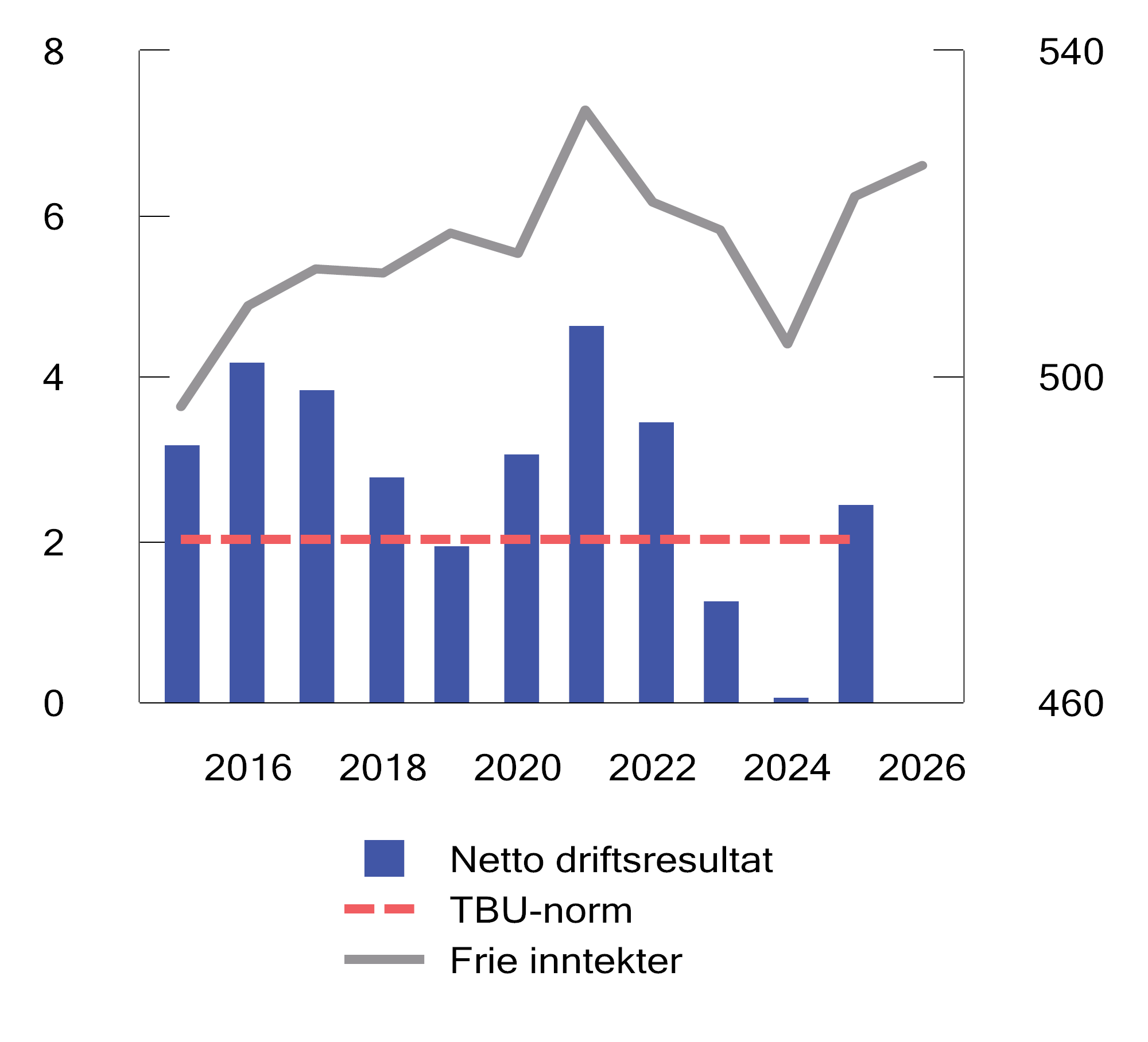 Figur 3.20 Netto driftsresultat i pst. av brutto driftsinntekter (v.a) og realutviklingen i frie inntekter1 i mrd. 2026-kroner (h.a). 2015–2026