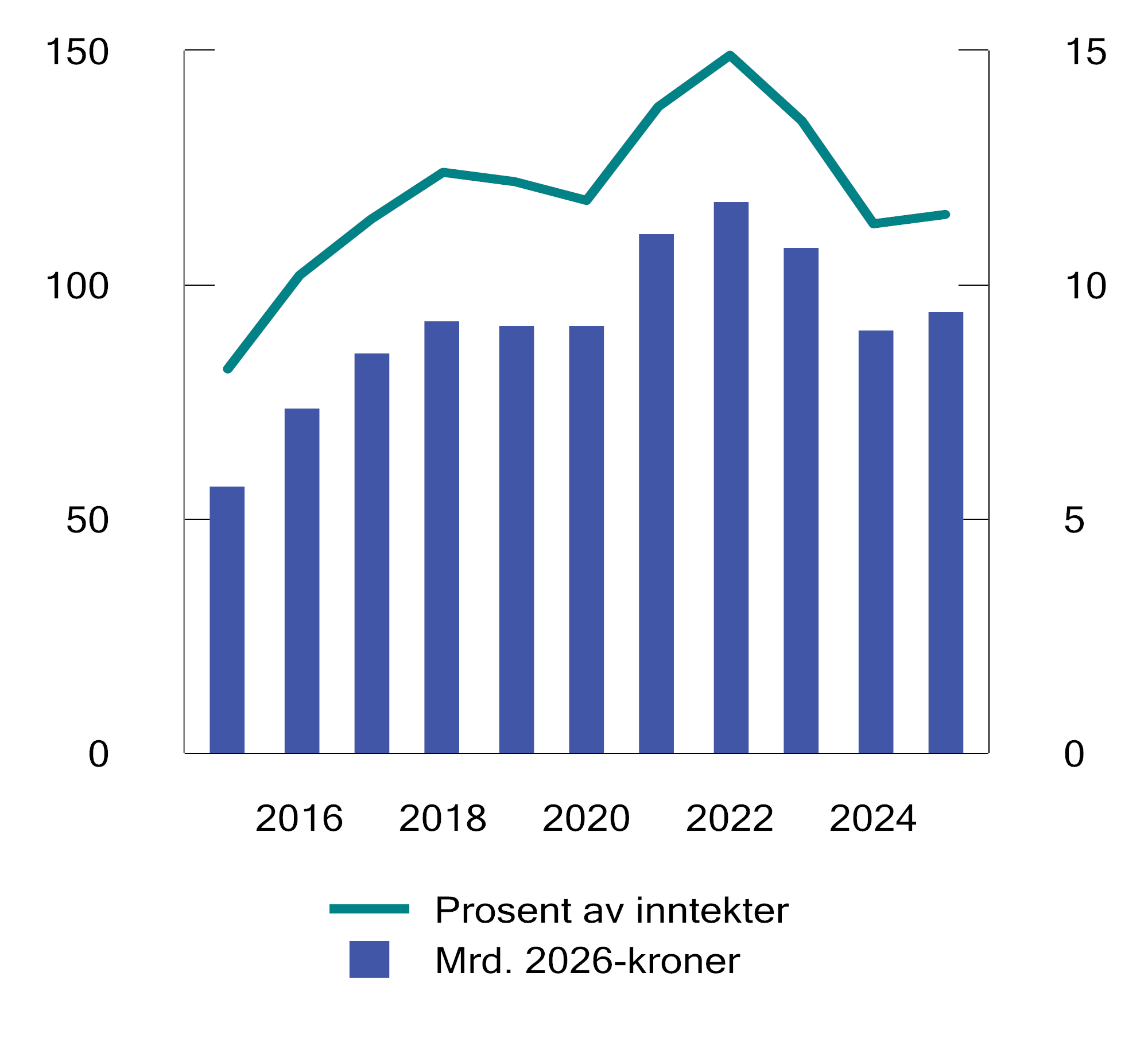 Figur 3.21 Disposisjonsfond i kommunesektoren. Mrd. 2026-kroner (v.a) og andel av brutto driftsinntekter (h.a). 2015–2025