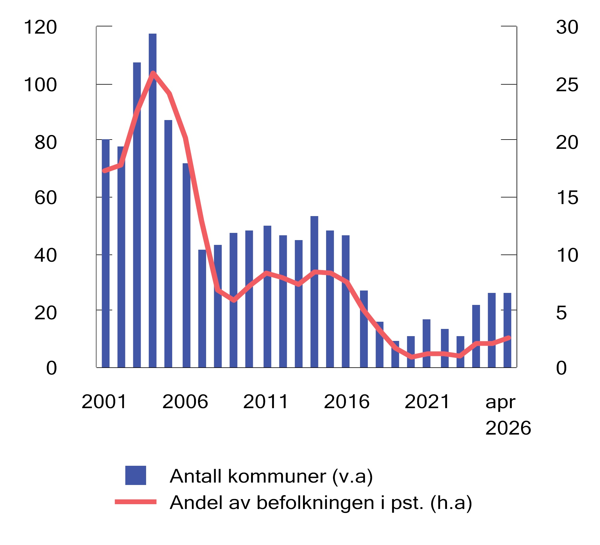 Figur 3.22 Antall kommuner (v.a) og andel av befolkingen i ROBEK (h.a).1 2001–2026