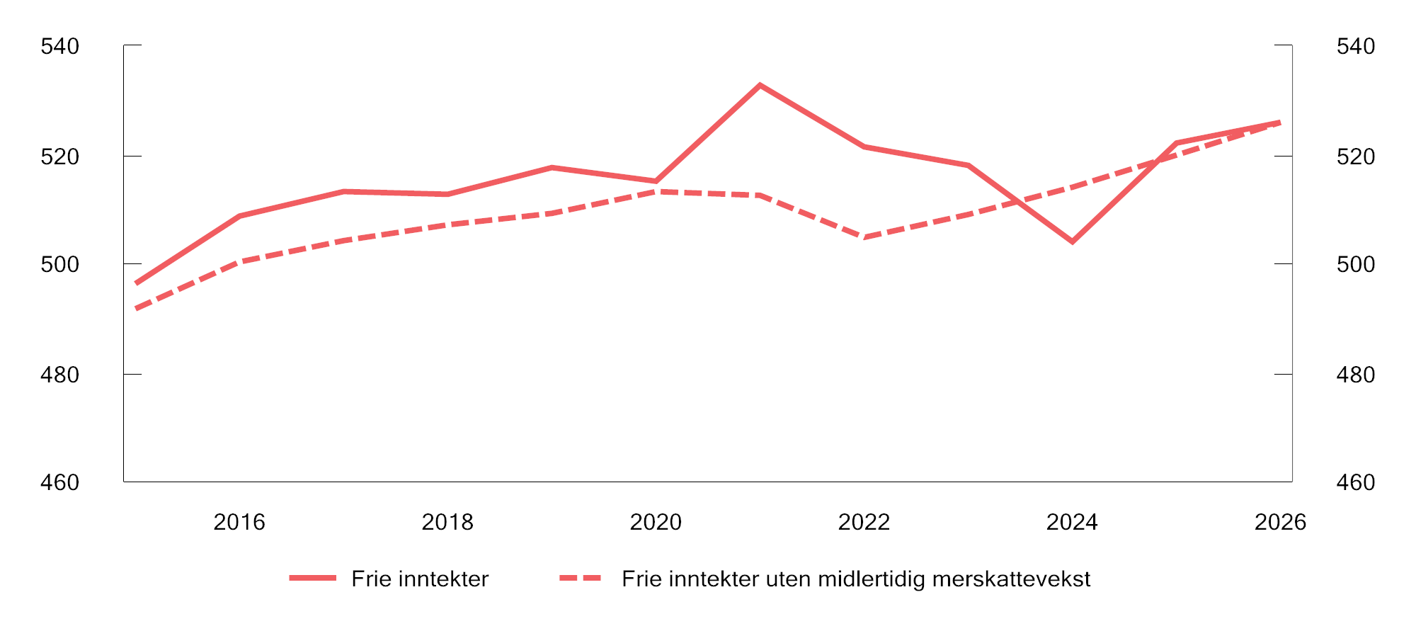 Figur 3.24 Reell utvikling i frie inntekter1 med og uten midlertidig merskattevekst2. 2026-kroner. 2015–2026