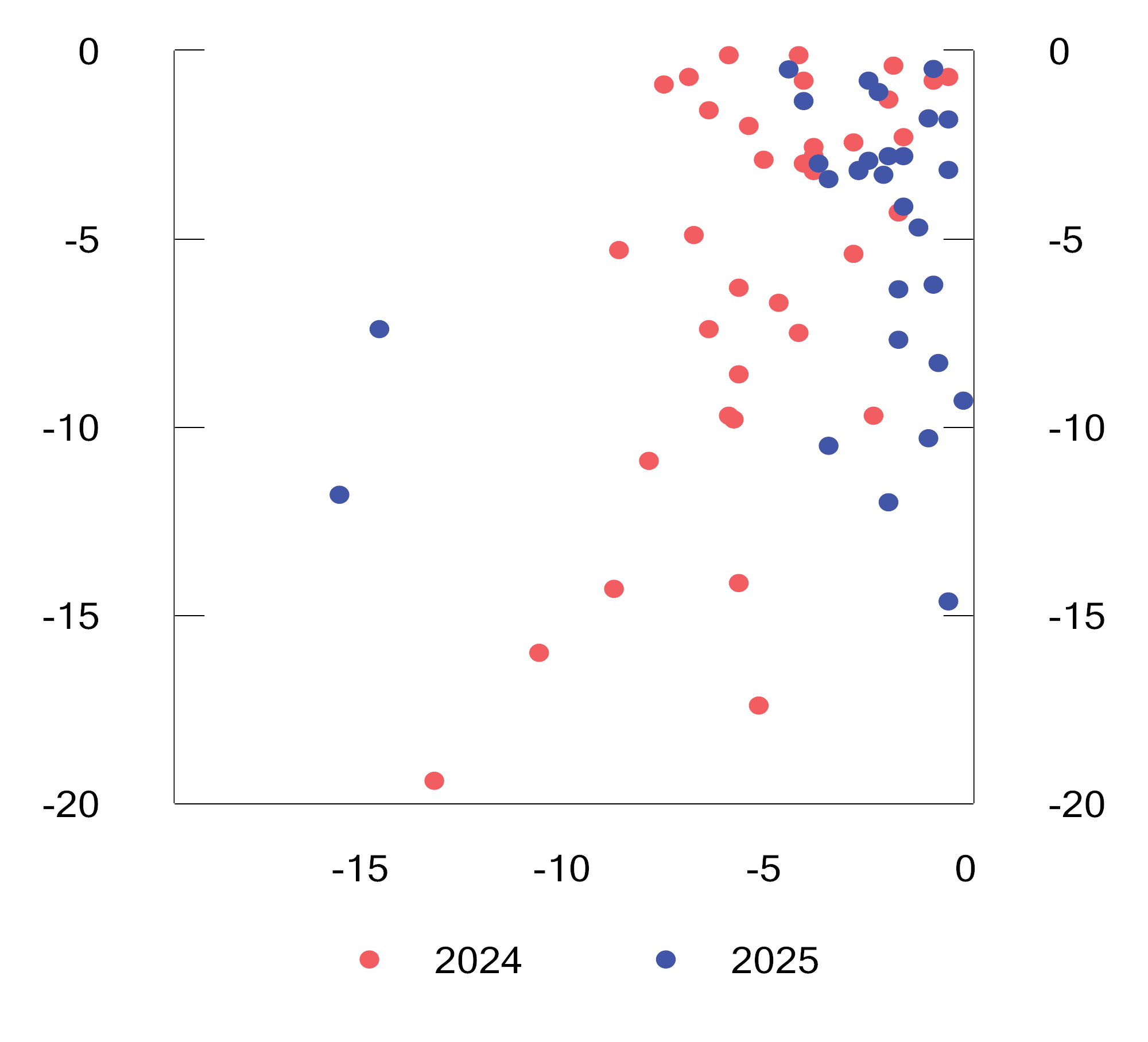 Figur 3.26 Kommuner med negativt netto driftsresultat (horisontal akse) og disposisjonsfond (vertikal akse) i pst. av brutto driftsinntekter i 2024 og 20251