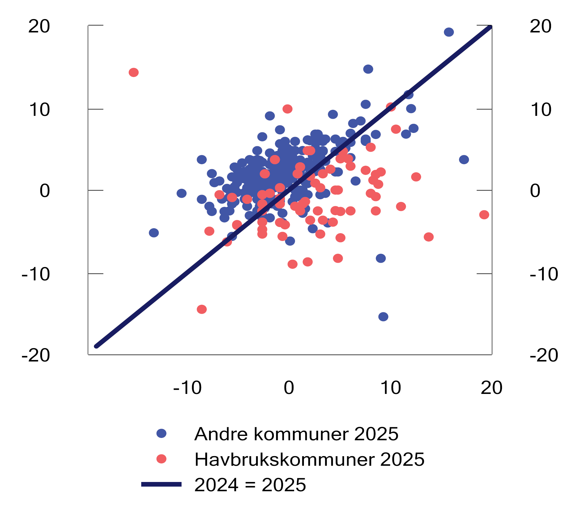 Figur 3.27 Netto driftsresultat i prosent av inntekter i 2024 (horisontal akse) og 2025 (vertikal akse). For «havbrukskommuner»1 og andre kommuner2