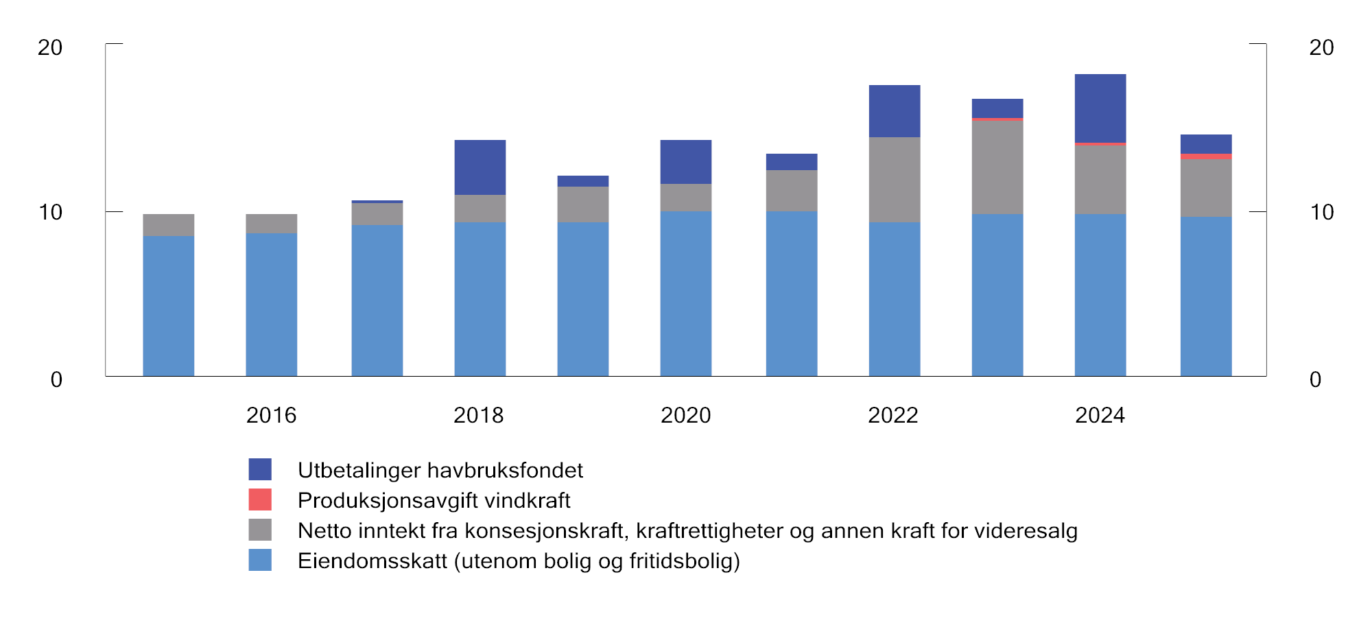 Figur 3.28 Utviklingen i utvalgte inntekter for kommunene fra naturressurser.1 Mrd. 2026-kroner. 2015–2025