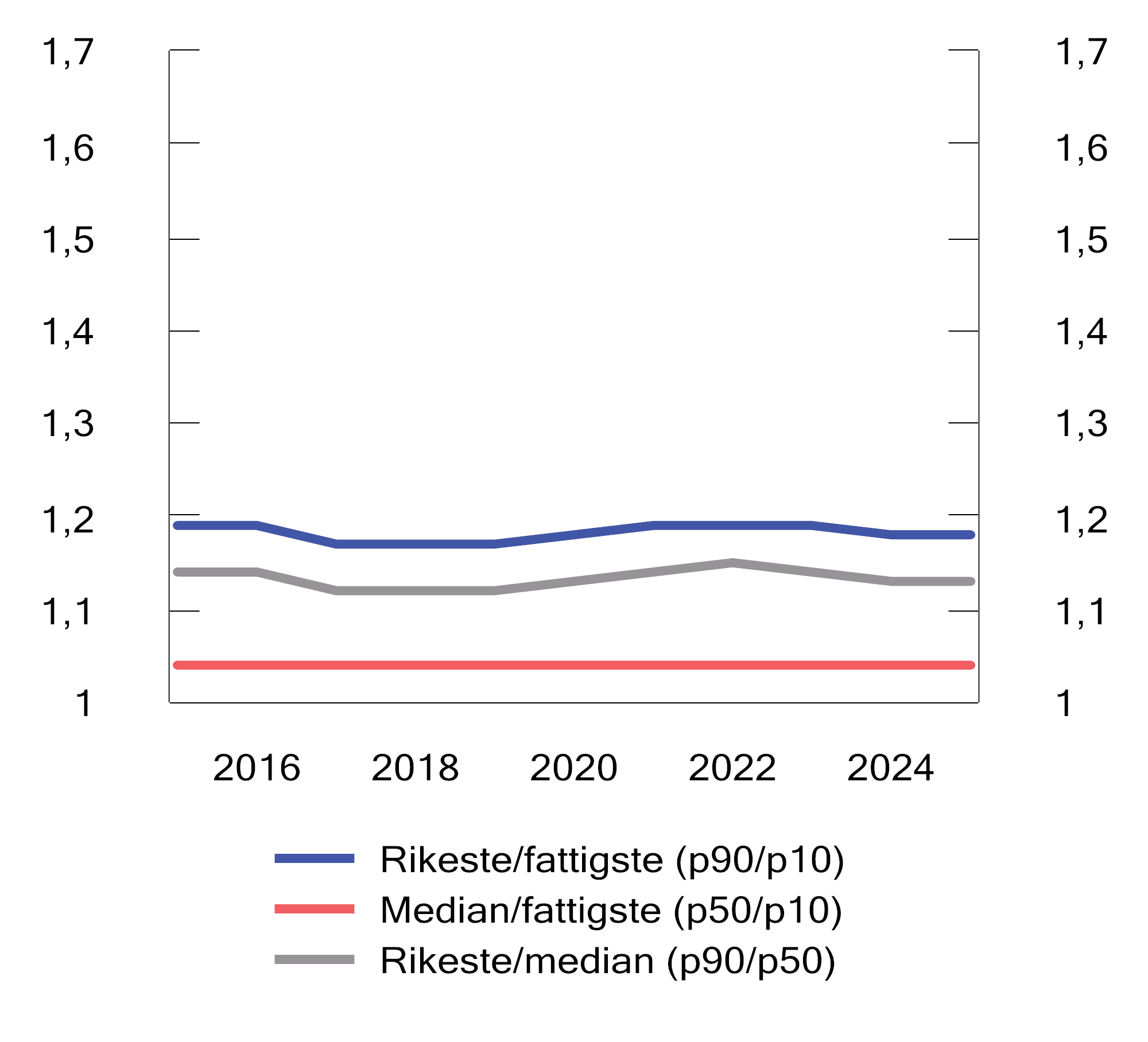 Figur 3.29 Inntektsulikhet i frie inntekter innenfor inntektsutjevningen1. 2015–2025