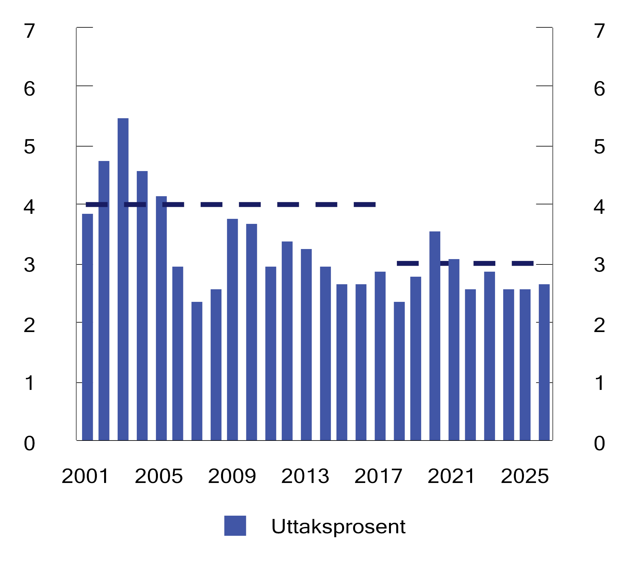 Figur 3.3 Strukturelt oljekorrigert budsjettunderskudd. Prosent av Statens pensjonsfond utland. 2001–2026